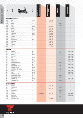 Maintenance Free




                                                                                            Maintenance Free
                                                                     High Perfomance




                                                                                                                                       Conventional
Motorcycles & Scooters




                                                                                                                   YuMicron
                                   Model




                                                                                                  VRLA
                                                             Year
                              CC




                         SANYANG continued
                         100       Jet                       75/77                      -              YTX5L-BS                 -                         -
                         100       Mio                       -                          -              YTX5L-BS                 -                         -
                         110       Magic                     -                          -                  -                  YB5L-B                      -
                         110       Rvi                       -                          -                  -                  YB5L-B                      -
                         125       Attila                    99/00                      -              YTX7A-BS                 -                         -
                         125       Husky                     89                         -              YTX7L-BS                 -                         -
                         125       Newduke                   00/01                      -              YTX7A-BS                 -                         -
                         125       Shark                     -                          -               YTX9-BS                 -                         -
                         125       Superduke                 00/01                      -              YTX7A-BS                 -                         -
                         150       Attila                    00/01                      -              YTX7A-BS                 -                         -
                         150       Joyride                   -                          -               YTX9-BS                 -                         -
                         150       Shark                     -                          -               YTX9-BS                 -                         -
                         150       Super Duke                96/                        -               YTX9-BS                 -                         -
                         150       VS/EXCEL                  -                          -               YTX9-BS                 -                         -
                         200       HD                        -                          -               YTX9-BS                 -                         -
                         200       Joyride                   -                          -               YTX9-BS                 -                         -
                         250       GTS                       -                          -              YTX12-BS                 -                         -


                         SIMSON
                         50        Albatros                  97                         -                      -                -                     12N5.5-3B
                         50        Albatros El-Starter       97                         -                      -              YB5L-B                      -
                         50        Classic                   96-97                      -                      -                -                     12N5.5-3B
                         50        S51/1 B, C, E             -                          -                      -                -                     12N5.5-3B
                         50        S53                       93-95                      -                      -                -                     12N5.5-3B
                         50        SD CT, CTE                95                         -                      -                -                     12N5.5-3B
                         50        SR50 1B, 1C               93-95                      -                      -                -                     12N5.5-3B
                         50        SR50 2CE El.Starter       93                         -                      -              YB5L-B                      -
                         50        SR50 CC                   94                         -                      -                -                     12N5.5-3B
                         50        SR50 CCE El.-Starter      94                         -                      -              YB5L-B                      -
                         50        SR50 M, XC, XG            94-95                      -                      -                -                     12N5.5-3B
                         50        SR50 XCE, XGE El.-Start   95                         -                      -              YB5L-B                      -
                         80        Classic                   96-97                      -                      -                -                     12N5.5-3B
                         80        S83                       93-95                      -                      -                -                     12N5.5-3B
                         80        SR80 1B, 1C, CC           93-95                      -                      -                -                     12N5.5-3B
                         80        SR80 2CE El.-Starter      93                         -                      -              YB5L-B                      -
                         80        SR80 CCE El.-Starter      94                         -                      -              YB5L-B                      -
                         80        SR80 XC, XG               94-95                      -                      -                -                     12N5.5-3B
                         80        SR80 XCE, XGE             95                         -                      -              YB5L-B                      -


                         Sundiro HONDA
                         50        REN50                     -                     -                   YTX4L-BS                 -                         -
                         50        SDH50QT 16                -                     -                       -                  YB4L-B                      -
                         50        Today                     -                     -                   YTX4L-BS                 -                         -
                         100       SDH100-41                 -                     -                       -                  YB5L-B                      -
                         100       WAVE                      -                     -                       -                  YB5L-B                      -
                         125       SDH125                    -                 YTX7A-BS                YTX7L-BS                 -                     12N9-4B-1
                         125       SDH125-6                  -                     -                       -                    -                     12N7A-3A
                         125       SDH125-7B                 -                     -                       -                  YB6L-B                      -
                         125       SDH125T-21,80             -                     -                   YTX7A-BS                 -                         -




           68
 