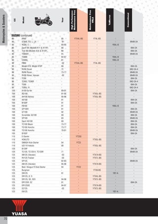 Maintenance Free




                                                                                             Maintenance Free
                                                                       High Perfomance




                                                                                                                                       Conventional
Motorcycles & Scooters




                                                                                                                   YuMicron
                                 Model




                                                                                                   VRLA
                                                               Year
                           CC




                         SUZUKI continued
                         80     FR80                           95                 YTX4L-BS               YT4L-BS                -                        -
                         80     GT80E, EX, L, LX               -81                    -                     -                   -                     6N4B-2A
                         80     RG80, C                        85-95                  -                     -                 YB4L-B                     -
                         80     Sport 80 (Models K11 & K11P)   68                     -                     -                   -                      6N4-2A
                         80     Trail 80 (Models K15 & K15P)   68                     -                     -                   -                      6N4-2A
                         80     TS80ER                         91                     -                     -                   -                     6N4B-2A
                         80     TS80X                          84-87                  -                     -                 YB4L-B                     -
                         90     CS90G                          91                     -                     -                 YB5L-B                     -
                         90     FB90                           -02                YTX4L-BS               YT4L-BS                -                        -
                         90     Model K10, Model K10P          68                     -                     -                   -                      6N4-2A
                         90     RV90 Rover                     72                     -                     -                   -                     6N2-2A-4
                         90     RV90 Rover                     73-77                  -                     -                   -                     6N4B-2A
                         90     RV90 Rover, Vanvan             -92                    -                     -                   -                     6N4B-2A
                         90     TC90                           -                      -                     -                   -                      6N4-2A
                         90     TC90J, TC90R                   -                      -                     -                   -                     6N2-2A-4
                         90     TS90                           -                      -                     -                   -                      6N4-2A
                         90     TS90J, R                       -                      -                     -                   -                     6N2-2A-4
                         100    A100 Go-fer                    69-91                  -                     -                   -                      6N4-2A
                         100    AG100                          91-95                  -                 YTX5L-BS                -                        -
                         100    AH100 Adress                   95-96                  -                 YTX5L-BS                -                        -
                         100    AX100                          91                     -                     -                   -                      6N4-2A
                         100    B100P                          91                     -                     -                   -                      6N4-2A
                         100    FB100                          91                     -                     -                 YB5L-B                     -
                         100    GP100V                         91                     -                     -                   -                      6N4-2A
                         100    GT100                          92                     -                     -                   -                     6N4B-2A
                         100    Scrambler AC100                69                     -                     -                   -                      6N4-2A
                         100    SP100                          83                     -                     -                   -                     6N4B-2A
                         100    Sport AS100                    69                     -                     -                   -                      6N4-2A
                         100    TC100 Blazer                   73-77                  -                     -                   -                      6N4-2A
                         100    TS100 Honcho                   73-77                  -                     -                   -                      6N4-2A
                         100    TS100 Honcho                   78-81                  -                     -                   -                     6N4B-2A
                         105    B105P                          -                      -                     -                   -                      6N4-2A
                         110    E-Starter                      -                   YTZ5S                    -                   -                        -
                         110    HOKUTO                         -                      -                 YTX5L-BS                -                        -
                         110    SMASH Kick-Starter             04                   YTZ3                    -                   -                        -
                         110    UG110 Hokuto                   00                     -                 YTX5L-BS                -                        -
                         120    B120P                          -                      -                     -                   -                      6N4-2A
                         120    TC120, TC120-II, TC120R        71                     -                     -                   -                     6N4B-2A
                         125    AN125 (Vecstar)                -02                    -                 YTX7A-BS                -                        -
                         125    RV125 Tracker                  -02                    -                 YTX7L-BS                -                        -
                         125    SP125                          82-83                  -                     -                   -                     6N4B-2A
                         125    AN125 (Vecstar)                95-96                  -                 YTX7A-BS                -                        -
                         125    Best, Shogun R Kick-Starter    04                   YTZ3                    -                   -                        -
                         125    Burgman                        -                      -                  YTX9-BS                -                        -
                         125    DN125                          91                     -                     -                 YB7-A                      -
                         125    DR125, D, S                    -                      -                 YTX4L-BS                -                        -
                         125    DR125, SE, SES                 94-96                  -                 YTX7L-BS                -                        -
                         125    DR125R, SZ                     91                     -                     -                   -                      6N4-2A
                         125    DR125SE                        94-97                  -                 YTX7A-BS                -                        -
                         125    DZ125                          -02                    -                 YTX7L-BS                -                        -
                         125    EN125                          -                      -                     -                 YB7-A                      -




           70
 