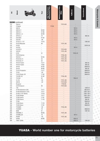 Maintenance Free




                                                                   Maintenance Free
                                        High Perfomance




                                                                                                              Conventional




                                                                                                                                    Motorcycles & Scooters
                                                                                         YuMicron
        Model




                                                                         VRLA
                                Year
  CC




SUZUKI continued
125    Epicuro                  -                            -                YTX7A-BS                 -                    -
125    E-Starter                -                          YTZ5S                  -                    -                    -
125    GN125                    -                            -                    -                  YB7-A                  -
125    GN125, E                 82-83                        -                    -                  YB7-A                  -
125    GN125, E                 91-96                        -                    -                  YB7-A                  -
125    GN125, E, U              82-98                        -                    -                  YB7-A                  -
125    GP125, U                 78                           -                    -                    -                  6N4-2A
125    GS125ES                  91-92                        -                    -                  YB7-A                  -
125    GS125S                   -99                          -                    -                  YB7-A                  -
125    GT125, E, T, ET          74-79                        -                    -                    -                 12N5-3B
125    GZ125 Marauder           99                           -                YTX7L-BS                 -                    -
125    HJ125                    -                            -                    -                    -                12N7A-3A
125    HJ125J                   -                            -                    -                  YB7-A                  -
125    HJ125T-9                 -                            -                YTX7A-BS                 -                    -
125    HS125T                   -                            -                YTX7L-BS                 -                    -
125    K125                     91                           -                    -                 YB10L-B                 -
125    PG125 Gamma              -                            -                YTX5L-BS                 -                    -
125    RG125, F                 92-95                        -                YTX7L-BS                 -                    -
125    RV125 SE, R              94                           -                YTX7L-BS                 -                    -
125    RV125 SE, R              94                           -                YTX7L-BS                 -                    -
125    RV125 Tracker            73-77                        -                    -                    -                  6N4-2A
125    RV125 Tracker            79-92                        -                    -                    -                  6N4-2A
125    SP125                    82-83                        -                    -                    -                6N4B-2A
125    SP125                    86-88                        -                    -                    -                  6N4-2A
125    TC125 Prospector         73-77                        -                    -                    -                6N4B-2A
125    TF125                    -02                          -                    -                    -                6N4B-2A
125    TS125 Duster, ER         71-92                        -                    -                    -                6N4B-2A
125    TS125R, SZ               91-92                        -                YTX4L-BS                 -                    -
125    TS125X                   92                           -                    -                 YB4L-B                  -
125    VL125                    -02                          -                YTX7L-BS                 -                    -
150    AN150                    -02                          -                YTX7A-BS                 -                    -
150    Burgman                  -                            -                 YTX9-BS                 -                    -
150    UC150 Epicuro            99                           -                YTX7A-BS                 -                    -
150    150                      -                            -                    -                    -                 12N7E-B
185    GT185 Adventurer (6V)    73-77                        -                    -                    -                6N2-2A-4
185    GT185 Adventurer (12V)   73-77                        -                    -                    -               12N11-3A-1
185    GT185, E (El. Starter)   73-78                        -                    -                    -               12N11-3A-1
185    TC185 Ranger             74-77                        -                    -                    -               12N11-3A-1
185    TC185 Suerra             77-81                        -                    -                    -                6N4B-2A
185    TC185 Suerra             71-76                        -                    -                    -                  6N4-2A
185    TF185                    -                            -                    -                    -                 6N4B-2A
185    TS185 Sierra             71-76                        -                    -                    -                  6N4-2A
185    TS185 Sierra             77-81                        -                    -                    -                6N4B-2A
185    TS185ER                  -02                          -                YTX4L-BS                 -                    -
185    TS185ER                  79                           -                    -                    -                 6N4B-2A
200    B200                     91                           -                    -                    -                 12N7-4A
200    DR200SE, E               96-08                        -                YTX7L-BS                 -                    -
200    GT200N, EN               79                           -                    -                  YB7-A                  -
200    RV200                    -02                          -                YTX7L-BS                 -                    -
200    SP200                    86-88                        -                    -                 YB4L-B                  -
200    T200, TC200              -                            -                    -                 YB5L-B               12N5-3B




                YUASA - World number one for motorcycle batteries

                                                                                                                                    71
 