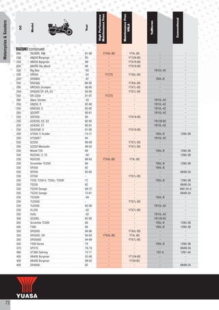 Maintenance Free




                                                                                            Maintenance Free
                                                                      High Perfomance




                                                                                                                                        Conventional
Motorcycles & Scooters




                                                                                                                  YuMicron
                                 Model




                                                                                                  VRLA
                                                              Year
                           CC




                         SUZUKI continued
                         200    TS200R, RM                    91-92              YTX4L-BS               YT4L-BS                 -                         -
                         250    AN250 Burgman                 02-                    -                 YT12A-BS                  -                        -
                         250    AN250 Burgman                 99                     -                 YTX7A-BS                  -                        -
                         250    AN250 Sky Wave                98                     -                 YTX7A-BS                  -                        -
                         250    Big Boy                       -02                    -                     -                 YB10L-A2                     -
                         250    DR250                         -01                 YTZ7S                YTX5L-BS                  -                        -
                         250    DR250S                        -87                    -                     -                  YB4L-B                      -
                         250    DR250S                        90-92                  -                 YTX4L-BS                  -                        -
                         250    DR250S (Europe)               90-95                  -                 YTX7L-BS                  -                        -
                         250    DR250S EP, ER, ES             93-95                 -                  YTX7L-BS                 -                         -
                         250    DR-Z250                       01-07               YTZ7S                    -                     -                        -
                         250    Glass stocker                 -02                    -                     -                 YB10L-A2                     -
                         250    GN250, E                      82-98                  -                     -                 YB10L-A2                     -
                         250    GNX250, E                     85-92                  -                     -                 YB10L-A2                     -
                         250    GS250T                        80-81                  -                     -                 YB10L-A2                     -
                         250    GSF250                        95                     -                 YTX7A-BS                  -                        -
                         250    GSX250, ES, EZ                82-92                  -                     -                 YB12B-B2                     -
                         250    GSX250, ET                    80-81                  -                     -                 YB10L-A2                     -
                         250    GSX250F, S                    91-95                  -                 YTX7A-BS                  -                        -
                         250    GT250, E Hustler              73-77                  -                     -                  YB5L-B                   12N5-3B
                         250    GT250ET                       94                     -                     -                 YB10L-A2                     -
                         250    GZ250                         99-08                  -                 YTX7L-BS                  -                        -
                         250    GZ250 Marauder                99-03                  -                 YTX7L-BS                  -                        -
                         250    Model T20                     69                     -                     -                  YB5L-B                   12N5-3B
                         250    RG250C, E, FC                 -92                    -                     -                     -                     12N5-3B
                         250    RGV250                        89-93              YTX4L-BS               YT4L-BS                  -                        -
                         250    Scrambler TC250               69                     -                     -                  YB5L-B                   12N5-3B
                         250    SP250                         92                     -                     -                  YB4L-B                      -
                         250    SP250                         82-85                  -                     -                     -                     6N4B-2A
                         250    ST250                         -                      -                 YTX7L-BS                  -                        -
                         250    T250, T250-II, T250J, T250R   72                     -                     -                  YB5L-B                   12N5-3B
                         250    TS250                         92                     -                     -                     -                     6N4B-2A
                         250    TS250 Savage                  69-72                  -                     -                     -                     6N2-2A-4
                         250    TS250 Savage                  73-81                  -                     -                     -                     6N4B-2A
                         250    TS250X                        -94                    -                     -                  YB4L-B                      -
                         250    TU250G                        -                      -                 YTX7L-BS                  -                        -
                         250    TU250X                        95-99                  -                     -                 YB10L-A2                     -
                         250    VL250                         -02                    -                 YTX7L-BS                  -                        -
                         250    Volty                         -02                    -                     -                 YB10L-A2                     -
                         300    GS300L                        82-85                  -                     -                 YB12B-B2                     -
                         305    Scramble TC305                69                     -                     -                  YB5L-B                   12N5-3B
                         305    T305                          69                     -                     -                  YB5L-B                   12N5-3B
                         350    DR350S                        90-96                  -                 YTX4L-BS                  -                        -
                         350    DR350S, SH                    90-93              YTX4L-BS               YT4L-BS                 -                         -
                         350    DR350SE                       94-99                  -                 YTX7L-BS                  -                        -
                         350    T350 Series                   79                     -                     -                  YB5L-B                   12N5-3B
                         370    SP370                         78-79                  -                     -                     -                     6N4B-2A
                         380    GT380 Sebring                 72-77                  -                     -                  YB7-A                    12N7-4A
                         400    AN400 Burgman                 03-08                  -                 YT12A-BS                  -                        -
                         400    AN400 Burgman                 99-02                  -                  YTX9-BS                  -                        -
                         400    DR400S                        92                     -                     -                     -                     6N4B-2A




           72
 