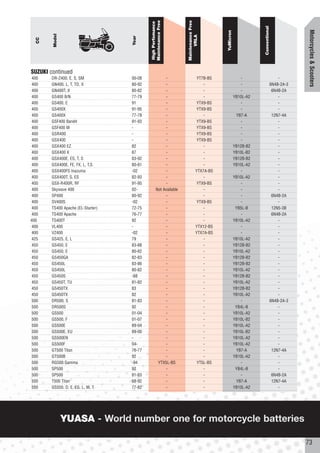 Maintenance Free




                                                                  Maintenance Free
                                            High Perfomance




                                                                                                              Conventional




                                                                                                                                         Motorcycles & Scooters
                                                                                        YuMicron
        Model




                                                                        VRLA
                                    Year
  CC




SUZUKI continued
 400   DR-Z400, E, S, SM            00-08              -                     YT7B-BS                  -                          -
 400   GN400, L, T, TD, X           80-92              -                         -                     -                     6N4B-2A-3
 400   GN400T, X                    80-82              -                         -                     -                      6N4B-2A
 400   GS400 B/N                    77-79              -                         -                 YB10L-A2                      -
 400   GS400, E                     91                 -                      YTX9-BS                  -                         -
 400   GS400X                       91-95              -                     YTX9-BS                   -                         -
 400   GS400X                       77-78              -                         -                  YB7-A                     12N7-4A
 400   GSF400 Bandit                91-93              -                     YTX9-BS                   -                         -
 400   GSF400 M                     -                  -                      YTX9-BS                  -                         -
 400   GSR400                       -                  -                      YTX9-BS                  -                         -
 400   GSX400                       -                  -                      YTX9-BS                  -                         -
 400   GSX400 EZ                    82                 -                         -                 YB12B-B2                      -
 400   GSX400 X                     87                 -                         -                 YB10L-B2                      -
 400   GSX400E, ES, T, S            83-92              -                         -                 YB12B-B2                      -
 400   GSX400E, FE, FX, L, T,S      80-81              -                         -                 YB10L-A2                      -
 400   GSX400FS Inazuma             -02                -                     YTX7A-BS                  -                         -
 400   GSX400T, S, ES               82-93              -                         -                 YB10L-A2                      -
 400   GSX-R400R, RF                91-95              -                      YTX9-BS                  -                         -
 400   Skywave 400                  02-           Not Available                  -                     -                         -
 400   SP400                        80-92              -                         -                     -                      6N4B-2A
 400   SV400S                       -02                -                      YTX9-BS                  -                         -
 400   TS400 Apache (El.-Starter)   72-75              -                         -                  YB5L-B                    12N5-3B
 400   TS400 Apache                 76-77              -                         -                     -                      6N4B-2A
400    TS400T                       92                 -                         -                 YB10L-A2                      -
 400   VL400                        -                  -                     YTX12-BS                  -                         -
 400   VZ400                        -02                -                     YTX7A-BS                  -                         -
 425   GS425, E, L                  79                 -                         -                 YB10L-A2                      -
 450   GS450, E                     83-88              -                         -                 YB12B-B2                      -
 450   GS450, E                     80-82              -                         -                 YB10L-A2                      -
 450   GS450GA                      82-83              -                         -                 YB12B-B2                      -
 450   GS450L                       83-86              -                         -                 YB12B-B2                      -
 450   GS450L                       80-82              -                         -                 YB10L-A2                      -
 450   GS450S                       -88                -                         -                 YB12B-B2                      -
 450   GS450T, TU                   81-82              -                         -                 YB10L-A2                      -
 450   GS450TX                      83                 -                         -                 YB12B-B2                      -
 450   GS450TX                      82                 -                         -                 YB10L-A2                      -
 500   DR500, S                     81-83              -                         -                     -                     6N4B-2A-3
 500   DR500S                       92                 -                         -                  YB4L-B                       -
 500   GS500                        01-04              -                         -                 YB10L-A2                      -
 500   GS500, F                     01-07              -                         -                 YB10L-B2                      -
 500   GS500E                       89-04              -                         -                 YB10L-A2                      -
 500   GS500E, EU                   89-00              -                         -                 YB10L-B2                      -
 500   GS500EN                      -                  -                         -                 YB10L-A2                      -
 500   GS500F                       04-                -                         -                 YB10L-A2                      -
 500   GT500 Titan                  76-77              -                         -                  YB7-A                     12N7-4A
 500   GT500B                       92                 -                         -                 YB10L-A2                      -
 500   RG500 Gamma                  -94            YTX5L-BS                   YT5L-BS                  -                         -
 500   SP500                        92                 -                         -                  YB4L-B                       -
 500   SP500                        81-83              -                         -                     -                      6N4B-2A
 500   T500 Titan                   68-92              -                         -                  YB7-A                     12N7-4A
 550   GS550, D, E, EG, L, M, T     77-82              -                         -                 YB10L-A2                      -




                YUASA - World number one for motorcycle batteries

                                                                                                                                         73
 