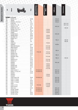 Maintenance Free




                                                                                    Maintenance Free
                                                                 High Perfomance




                                                                                                                                 Conventional
Motorcycles & Scooters




                                                                                                           YuMicron
                                 Model




                                                                                          VRLA
                                                         Year
                           CC




                         SUZUKI continued
                         550    GS550E, ES, L            83-86             -                        -                  YB10L-B                -
                         550    GSX550                   94                -                        -                 YB10L-B                 -
                         550    GSX550E, L, ES, EF, EV   -92               -                        -                  YB10L-B                -
                         550    GT550 Indy               72-77             -                        -                     -               12N11-3A-1
                         550    GT550A, B, K, L, M,      73-77             -                        -                     -               12N11-3A-1
                         550    GT550J, K, L, M          -92               -                        -                 YB10L-A2                -
                         600    DR600R, RU, S, SU        85-89             -                        -                     -                12N5-3B
                         600    GSF600, S, SU, U, U II   95-               -                    YTX9-BS                   -                   -
                         600    GSF600S Bandit           96-03             -                    YTX9-BS                   -                   -
                         600    GSR600                   -03               -                    YTX9-BS                   -                   -
                         600    GSX600F Katana           88-97             -                        -                 YB10L-B2                -
                         600    GSX600F Katana           98-06             -                    YTX9-BS                   -                   -
                         600    GSX-R600 V, W            97-07             -                    YTX9-BS                   -                   -
                         600    RF600R, RU, S            93-97             -                    YTX9-BS                   -                   -
                         600    SP600                    85                -                        -                  YB5L-B              12N5-3B
                         600    SP6600                   -85               -                        -                     -                12N5-3B
                         600    VS600 GLS                -                 -                    YTX9-BS                   -                   -
                         600    VS600GLF                 95-97             -                        -                 YB16B-A                 -
                         650    AN650 ABS Burgman        04                -                    YTX14-BS                  -                   -
                         650    AN650 Burgman            02-08             -                    YTX14-BS                  -                   -
                         650    DL650 V-Strom            04-08             -                    YTX12-BS                  -                   -
                         650    DR650R, RU               90-91             -                        -                  YB5L-B                 -
                         650    DR650R, RU               92-94         YTX4L-BS                  YT4L-BS                  -                   -
                         650    DR650RE, REU             94-95             -                    YTX12-BS                  -                   -
                         650    DR650RS, RSU             90-91             -                        -                  YB5L-B                 -
                         650    DR650RSE, RSEU           91-               -                    YTX14-BS                  -                   -
                         650    DR650S                   90-91             -                        -                  YB5L-B              12N5-3B
                         650    DR650S ER, ES            94-95             -                    YTX12-BS                  -                   -
                         650    DR650S N, P              92-93             -                    YTX4L-BS                  -                   -
                         650    DR650SE                  96-97             -                        -                 YB10L-B2                -
                         650    DR650SE                  98-08             -                    YTX9-BS                   -                   -
                         650    DR650SE (CN)             96-97             -                    YTX9-BS                   -                   -
                         650    DR650SE, SEU             91-04             -                    YTX9-BS                   -                   -
                         650    DR650SES                 95-               -                    YTX12-BS                  -                   -
                         650    GR650 Tempter, X         83          YTX14AHL-BS                    -                 YB14L-A2                -
                         650    GS650, E, G, GLX, GTZ    81-83       YTX14AHL-BS                    -                 YB14L-A2                -
                         650    GS650EX                  83-92             -                        -                 YB10L-A2                -
                         650    GSF650/U                 -                 -                    YTX9-BS                   -                   -
                         650    GSX650/F                 -                 -                    YTX9-BS                   -                   -
                         650    LS650 Savage, S40        86-08       YTX14AHL-BS                    -                 YB14L-B2                -
                         650    LS650, F, P Savage       -03               -                        -                 YB14L-B2                -
                         650    LS650, F, P Savage       95-01             -                        -                 YB14L-B2                -
                         650    LS650, F, P Savage       86-94             -                        -                 YB14L-B2                -
                         650    SV650                    99-02             -                    YT12A-BS                  -                   -
                         650    SV650, S, A, SA          03-08         YTX12-BS                 YT12A-BS                  -                   -
                         650    XF650 Freewind           -02               -                    YTX9-BS                   -                   -
                         650    XN85 Turbo               83-92       YTX14AHL-BS                    -                 YB14L-A2                -
                         700    GS700E, GS700ES          85          YTX14AHL-BS                    -                 YB14L-A2                -
                         700    GV700GL Madura           85          YTX14AHL-BS                    -                 YB14L-B2                -
                         700    VS700GL Intruder         85-87             -                        -                 YB16B-A1                -
                         750    DR750S, SU Big           88-89             -                        -                 YB14L-B2                -




           74
 