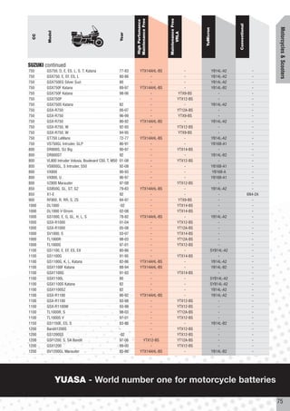 Maintenance Free




                                                                                  Maintenance Free
                                                               High Perfomance




                                                                                                                            Conventional




                                                                                                                                                    Motorcycles & Scooters
                                                                                                         YuMicron
        Model




                                                                                        VRLA
                                                       Year
  CC




SUZUKI continued
750    GS750, D, E, ES, L, S, T, Katana                77-83       YTX14AHL-BS                    -             YB14L-A2                     -
750    GSX750, E, EF, ES, L                            80-86             -                        -              YB14L-A2                    -
750    GSX750EG Silver Suzi                            80                -                        -              YB14L-A2                    -
750    GSX750F Katana                                  89-97       YTX14AHL-BS                    -              YB14L-B2                    -
750    GSX750F Katana                                  98-06             -                    YTX9-BS               -                        -
750    GSX750P                                         -                 -                    YTX12-BS              -                        -
750    GSX750S Katana                                  82                -                        -              YB14L-A2                    -
750    GSX-R750                                        00-07             -                    YT12A-BS              -                        -
750    GSX-R750                                        96-99             -                    YTX9-BS               -                        -
750    GSX-R750                                        86-92       YTX14AHL-BS                    -              YB14L-A2                    -
750    GSX-R750, W                                     92-93             -                    YTX12-BS              -                        -
750    GSX-R750, W                                     94-95             -                    YTX9-BS               -                        -
750    GT750 LeMans                                    72-77       YTX14AHL-BS                    -             YB14L-A2                     -
750    VS750GL Intruder, GLP                           86-91             -                        -             YB16B-A1                     -
800    DR800S, SU Big                                  90-97             -                    YTX14-BS              -                        -
800    DR800ST                                         92                -                        -              YB14L-B2                    -
800    VL800 Intruder Volusia, Boulevard C50, T, M50   01-08             -                    YTX12-BS              -                        -
800    VS800GL, S Intruder, S50                        92-08             -                        -             YB16B-A1                     -
800    VX800                                           90-93             -                        -              YB16B-A                     -
800    VX800, U                                        96-97             -                        -             YB16B-A1                     -
800    VZ800 Marauder                                  97-08             -                    YTX12-BS              -                        -
850    GS850G, GL, GT, GZ                              79-83       YTX14AHL-BS                    -             YB14L-A2                     -
850    X1-E                                            92                -                        -                 -                      6N4-2A
900    RF900, R, RR, S, ZS                             94-97             -                    YTX9-BS               -                        -
1000   DL1000                                          -02               -                    YTX14-BS              -                        -
1000   DL1000 V-Strom                                  02-08             -                    YTX14-BS              -                        -
1000   GS1000, E, G, GL, H, L, S                       78-82       YTX14AHL-BS                    -              YB14L-A2                    -
1000   GSX-R1000                                       01-04             -                    YTX12-BS              -                        -
1000   GSX-R1000                                       05-08             -                    YT12A-BS              -                        -
1000   SV1000, S                                       03-07             -                    YTX14-BS              -                        -
1000   TL1000R                                         98-03             -                    YT12A-BS              -                        -
1000   TL1000S                                         97-01             -                    YTX12-BS              -                        -
1100   GS1100, E, EF, ES, EX                           80-86             -                        -             SYB14L-A2                    -
1100   GS1100G                                         91-95             -                    YTX14-BS              -                        -
1100   GS1100G, K, L, Katana                           82-86       YTX14AHL-BS                    -             YB14L-A2                     -
1100   GSX1100F Katana                                 88-94       YTX14AHL-BS                    -             YB14L-B2                     -
1100   GSX1100G                                        91-93             -                    YTX14-BS              -                        -
1100   GSX1100L                                        80                -                        -             SYB14L-A2                    -
1100   GSX1100S Katana                                 82                -                        -             SYB14L-A2                    -
1100   GSX1100SZ                                       82                -                        -             YB14L-A2                     -
1100   GSX-R1100                                       86-92       YTX14AHL-BS                    -              YB14L-A2                    -
1100   GSX-R1100                                       93-98             -                    YTX12-BS              -                        -
1100   GSX-R1100W                                      93-99             -                    YTX12-BS              -                        -
1100   TL1000R, S                                      98-03             -                    YT12A-BS              -                        -
1100   TL1000S V                                       97-01             -                    YTX12-BS              -                        -
1150   GS1150E, ES, S                                  83-86             -                        -              YB14L-B2                    -
1200   Bandit1200S                                     -                 -                    YTX12-BS              -                        -
1200   GS1200SS                                        -02               -                    YTX12-BS              -                        -
1200   GSF1200, S, SA Bandit                           97-06         YTX12-BS                 YT12A-BS              -                        -
1200   GSX1200                                         99-00             -                    YTX12-BS              -                        -
1200   GV1200GL Marauder                               85-86       YTX14AHL-BS                    -              YB14L-B2                    -




                YUASA - World number one for motorcycle batteries

                                                                                                                                                    75
 