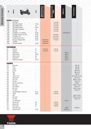 Maintenance Free




                                                                                                Maintenance Free
                                                                         High Perfomance




                                                                                                                                                Conventional
Motorcycles & Scooters




                                                                                                                        YuMicron
                                   Model




                                                                                                      VRLA
                                                                 Year
                              CC




                         SUZUKI continued
                         1250      GSF1250/S                     -                  -                    YT12A-BS              -                               -
                         1250      GSF1250S, A Bandit            07-08              -                    YT12A-BS              -                               -
                         1300      GSX1300BK B-King              08                 -                    YTX12-BS              -                               -
                         1300      GSX1300R Hayabusa             99-07              -                    YT12A-BS              -                               -
                         1300      GSX1300R, Z Hayabusa          08                 -                    YTX12-BS              -                               -
                         1400      GSX1400                       -02                -                    YTX14-BS              -                               -
                         1400      GV1400GC, D, T Cavalcade      86-88              -                        -           SY50-N18L-AT                          -
                         1400      VS1400GL Intruder, GLP, S83   87-08              -                   YTX16-BS-1             -                               -
                         1400      VS1400GLF, GLP                88-03              -                   YTX16-BS-1             -                               -
                         1500      VL1500 Intruder, C90, T       98-08              -                   YTX16-BS-1             -                               -
                         1600      Marauder, Boulevard M95       04-05         YTX20CH-BS                YTX16-BS              -                               -
                         1800      VLR1800                       -             YTX20CH-BS                    -                 -                               -
                         1800      VZR1800 (M109R)               06-08         YTX20CH-BS                    -                 -                               -


                         TGB/WINKING
                         50        50 Akros                      97                 YTX4L-BS                  YT4L-BS                -                         -
                         50        50 Ergon                      97                 YTX4L-BS                  YT4L-BS                -                         -
                         50        AS25 Bunny                    96                     -                        -                 YB4L-B                      -
                         50        AS50 X Bunny                  94-95                  -                        -                 YB4L-B                      -
                         50        AS50 X Kurier                 95                     -                        -                 YB4L-B                      -
                         50        AT50 Bunny                    93                     -                        -                 YB4L-B                      -
                         50        AT50 Bunny Gespann            93-94                 -                         -                 YB4L-B                      -


                         TRIUMPH
                         120       Bonneville                    -                          -                   -                     -            12N7-3B
                         150       T150                          -                          -                   -                     -            12N7-4A
                         150       Trident                       -                          -                   -                     -            12N7-3B
                         173       Tigress                       -                          -                   -                     -           6N11A-1B
                         200       Tiger                         -                          -                   -                     -           6N11A-1B
                         250       T250                          -                          -                   -                     -            12N7-4A
                         250       Tigress (12V)                 -                          -                   -                     -       6N11A-1B (x 2 pcs.)
                         250       Tigress (6V)                  -                          -                   -                     -           6N11A-1B
                         350       350 (12V)                     -                          -                   -                     -         B39-6 (x 2 pcs.)
                         350       350 (6V)                      -                          -                   -                     -           6N11A-1B
                         350       350 3TA, Twenty One           -                          -                  -                      -             B38-6A
                         500       500 (12V)                     -                          -                   -                     -         B39-6 (x 2 pcs.)
                         500       5TA, TR5A/R                   -                          -                   -                     -           6N11A-1B
                         600       600 (12V)                     -                          -                   -                     -         B39-6 (x 2pcs.)
                         600       6T, T20B                      -                          -                   -                     -           6N11A-1B
                         600       Daytona 600/650, Speed Four   03-05                      -               YTX9-BS                   -                -
                         600       TT600                         00-03                      -               YTX12-BS                  -                -
                         650       600                           -                          -                   -                     -         B39-6 (x 2pcs.)
                         650       600 (12V)                     -                          -                   -                     -         B39-6 (x 2 pcs.)
                         650       6T, T20B                      -                          -                   -                     -           6N11A-1B
                         650       T120 Bonneville               -                          -                  -                    YB7L-B             -
                         675       Daytona 675                   06-                        -               YT7B-BS                   -                -
                         675       Daytona 675                   08-                        -               YTX9-BS                   -                -
                         675       Street Triple                 07-                        -               YTX9-BS                   -                -
                         750       Bonneville, Tiger             -                          -                   -                   YB9-B         12N9-4B-1
                         750       Daytona/Trident               93-00                      -                   -                  YB14L-A2            -




           76
 