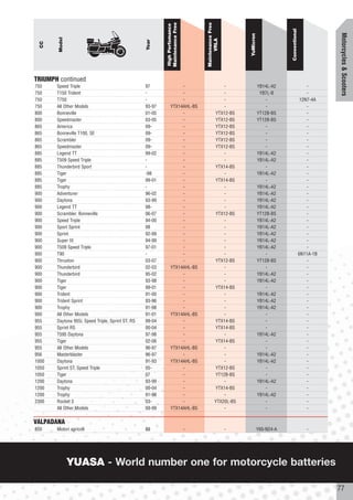 Maintenance Free




                                                                                  Maintenance Free
                                                           High Perfomance




                                                                                                                                Conventional




                                                                                                                                                          Motorcycles & Scooters
                                                                                                         YuMicron
        Model




                                                                                        VRLA
                                                   Year
  CC




TRIUMPH continued
750    Speed Triple                                97               -                           -                   YB14L-A2                       -
750    T150 Trident                                -                -                           -                    YB7L-B                        -
750    T750                                        -                -                           -                       -                       12N7-4A
750    All Other Models                            93-97       YTX14AHL-BS                      -                       -                          -
800    Bonneville                                  01-05            -                       YTX12-BS                YT12B-BS                       -
800    Speedmaster                                 03-05            -                       YTX12-BS                YT12B-BS                       -
865    America                                     09-              -                       YTX12-BS                    -                          -
865    Bonneville T100, SE                         09-              -                       YTX12-BS                    -                          -
865    Scrambler                                   09-              -                       YTX12-BS                    -                          -
865    Speedmaster                                 09-              -                       YTX12-BS                    -                          -
885    Legend TT                                   99-02            -                           -                   YB14L-A2                       -
885    T509 Speed Triple                           -                -                           -                   YB14L-A2                       -
885    Thunderbird Sport                           -                -                       YTX14-BS                    -                          -
885    Tiger                                       -98              -                           -                   YB14L-A2                       -
885    Tiger                                       99-01            -                       YTX14-BS                    -                          -
885    Trophy                                      -                -                           -                   YB14L-A2                       -
900    Adventurer                                  96-02            -                           -                   YB14L-A2                       -
900    Daytona                                     93-99            -                           -                   YB14L-A2                       -
900    Legend TT                                   98-              -                           -                   YB14L-A2                       -
900    Scrambler, Bonneville                       06-07            -                       YTX12-BS                YT12B-BS                       -
900    Speed Triple                                94-00            -                           -                   YB14L-A2                       -
900    Sport Sprint                                98               -                           -                   YB14L-A2                       -
900    Sprint                                      92-99            -                           -                   YB14L-A2                       -
900    Super III                                   94-99            -                           -                   YB14L-A2                       -
900    T509 Speed Triple                           97-01            -                           -                   YB14L-A2                       -
900    T90                                         -                -                           -                       -                      6N11A-1B
900    Thruxton                                    03-07            -                       YTX12-BS                YT12B-BS                       -
900    Thunderbird                                 02-03       YTX14AHL-BS                      -                       -                          -
900    Thunderbird                                 95-02            -                           -                   YB14L-A2                       -
900    Tiger                                       93-98            -                           -                   YB14L-A2                       -
900    Tiger                                       99-01            -                       YTX14-BS                    -                          -
900    Trident                                     91-00            -                           -                   YB14L-A2                       -
900    Trident Sprint                              93-96            -                           -                   YB14L-A2                       -
900    Trophy                                      91-98            -                           -                   YB14L-A2                       -
900    All Other Models                            91-01       YTX14AHL-BS                      -                       -                          -
955    Daytona 955i, Speed Triple, Sprint ST, RS   99-04            -                       YTX14-BS                    -                          -
955    Sprint RS                                   00-04            -                       YTX14-BS                    -                          -
955    T595 Daytona                                97-98            -                           -                   YB14L-A2                       -
955    Tiger                                       02-06            -                       YTX14-BS                    -                          -
955    All Other Models                            96-97       YTX14AHL-BS                      -                       -                          -
956    Masterblaster                               96-97            -                           -                   YB14L-A2                       -
1000   Daytona                                     91-93       YTX14AHL-BS                      -                   YB14L-A2                       -
1050   Sprint ST, Speed Triple                     05-              -                       YTX12-BS                    -                          -
1050   Tiger                                       07               -                       YT12B-BS                    -                          -
1200   Daytona                                     93-99            -                           -                   YB14L-A2                       -
1200   Trophy                                      00-04            -                       YTX14-BS                    -                          -
1200   Trophy                                      91-98            -                           -                   YB14L-A2                       -
2300   Rocket 3                                    03-              -                       YTX20L-BS                   -                          -
       All Other Models                            93-99       YTX14AHL-BS                      -                       -                          -


VALPADANA
850    Motori agricoli                             89                         -                      -              Y60-N24-A                     -




                YUASA - World number one for motorcycle batteries

                                                                                                                                                          77
 