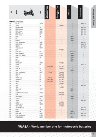 Maintenance Free




                                                                  Maintenance Free
                                            High Perfomance




                                                                                                               Conventional




                                                                                                                                          Motorcycles & Scooters
                                                                                         YuMicron
          Model




                                                                        VRLA
                                    Year
     CC




YAMAHA continued
50        FS1-DX                    75-79                  -                      -                    -                       6N4A-4D
50        Jog50Z                    -                      -                  YT4B-BS                   -                         -
50        LB-2M Chappy              79                     -                      -                    -                       6N4-2A-4
50        LB50P Chappy              78-82                 -                       -                    -                       6N4-2A-5
50        LC50 Champ                80-81                 -                       -                    -                       6N4-2A-5
50        LC50P Champ               80-81                 -                       -                    -                       6N4-2A-5
50        MJ50 Towny                82                     -                      -                    -                       6N4-2A-5
50        NEOS                      98                     -                      -                  YB4L-B                       -
50        NG                        -                      -                      -                  YB4L-B                       -
50        Original                  -                      -                      -                  YB4L-B                       -
50        QT50 Yamahopper           79-87                  -                      -                    -                       6N4-2A-5
50        RD50, DX, M               78-81                  -                      -                    -                       6N4A-4D
50        RD50M                     82                     -                      -                    -                      6N4B-2A-3
50        RX50, Special             83-84                  -                      -                    -                       6N4-2A-5
50        RZ50                      -                      -                  YT4B-BS                  -                          -
50        SG50 Sting                84                     -                      -                 YB2.5L-C                      -
50        SH50 Riva Razz            87-01                  -                      -                  YB4L-B                       -
50        SH50, E, D, M Riva        87-94                 -                       -                  YB4L-B                       -
50        Slider                    00                     -                      -                  YB4L-B                       -
50        Spy                       -                      -                      -                  YB4L-B                       -
50        STS/SS                    -                      -                      -                  YB4L-B                       -
50        TTR50E, EV                06-07                 -                   YT4B-BS                  -                          -
50        TY50M                     80                     -                      -                    -                       6N4A-4D
50        TZR50                     -                  YTX4L-BS                YT4L-BS                 -                          -
50        V50D, N                   93                     -                  YT4B-BS                  -                          -
50        Why                       99                     -                      -                  YB4L-B                       -
50        XC50 Vino Classic         06-07               YTZ7S                 YTX5L-BS                 -                          -
50        XC50, D                   04                     -                  YTX5L-BS                 -                          -
50        XF50                      07                     -                  YTX5L-BS                 -                          -
50        XF50W (C3)                07                  YTZ7S                 YTX5L-BS                 -                          -
50        YA50R Axis                96-                YTX4L-BS                YT4L-BS                 -                          -
50        YA50T                     93                 YTX4L-BS                YT4L-BS                 -                          -
50        YB-1                      -                      -                  YT4B-BS                  -                          -
50        YB50                      98                     -                      -                    -                       6N4-2A-2
50        YB50                      -                      -                  YT4B-BS                  -                          -
50        YE50 Zest                 93-97                  -                      -                  YB4L-B                       -
50        YH50                      -                      -                      -                  YB4L-B                       -
50        YJ50R Vino/Vino Classic   01-03                 -                   YTX4L-BS                 -                          -
50        YL50                      -                      -                  YTX4L-BS                 -                          -
50        YM50 Breeze               95-96                  -                      -                  YB4L-B                       -
50        YQ50, L                   05-                    -                      -                  YB4L-B                       -
50        YSR50                     87-92                  -                      -                    -                       6N4-2A-5
50        YV50H                     06                     -                  YT4B-BS                  -                          -
50        YW50A Zuma                02-03                  -                  YTX5L-BS                 -                          -
50        YZ50, D, ZS               -                      -                  YT4B-BS                   -                         -
60        JT2 Mini Enduro           72                    -                       -                    -                       6N2-2A-3
60        RD60                      73-75                  -                      -                    -                       6N4A-4D
65        CW65                      94                     -                      -                  YB4L-B                       -
80        CV80 Riva                 83-87                  -                      -                 6YB11-2D                   6N11-2D
80        DT80 Mini Enduro          81-83                 -                       -                    -                       6N4-2A-5
80        DT80LC, LC II             83-96                 -                       -                  YB3L-B                       -




                  YUASA - World number one for motorcycle batteries

                                                                                                                                          79
 