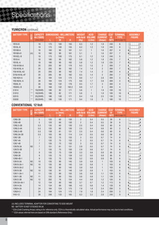 Specifications

    YUMICRON continued
     BATTERY TYPE                 CAPACITY DIMENSIONS - MILLIMETERS WEIGHT     ACID    CHARGE CCA* TERMINAL                                          ASSEMBLY
                           NOTE

                                  Ah (10HR)        (± 2mm)          with Acid VOLUME CURRENT @           TYPE                                         FIGURE
                                   unless stated L     W       H      (Kg)     (Litre) (Amps) -18°C (refer to page 10)
                                                                                                                                                     +      –
     YB16-B                          19          175         100         155           6.3          1.2          1.9       240         6
                                                                                                                                                     –      +
     YB16L-B                         19          175         100         155           6.3          1.2          1.9       240         6
                                                                                                                                                     +      –
     YB16B-A                         16          160          90         161           5.1           1           1.6       207         4
                                                                                                                                                     +      –
     YB16B-A1             (iii)      16          160         90          161           5.1           1           1.6       207         7
     YB16CL-B                        19          175         100         175           6.1          1.2          1.9       240         5             –      +
     YB18-A                          18          180          90         162           5.8          1.2          1.8       235         7             +      –
                                                                                                                                                     –      +
     YB18L-A                         18          180          90         162           5.8          1.2          1.8       235         7
     Y50-N18A-A                      20          205          90         176           6.5          1.5           2        260          7            +      –
                                                                                                                                                     –      +
     Y50-N18L-A                      20          205          90         162           7.4          1.4           2        260          7
     Y50-N18L-A3                     20          205          90         162           7.4          1.4           2        260          4            –      +
                                                                                                                                                     –      +
     SY50-N18L-AT                    20          205          90         162           6.5          1.4           2        260          7
     Y60-N24-A                       28          184         124         175           8.6          1.7          2.8       300          3            +      –
                                                                                                                                                     –      +
     Y60-N24L-A                      28          184         124         175           8.6          1.7          2.8       300          3
     YB30L-B                         30          168         132         176           8.5          1.7           3        300         4             –      +
     YB30CL-B                        30          168         132        192.2          8.8          1.7           3        300         4             –      +
     51814                 **     19(20HR)       186          82         171           5.6           1           1.9       100         10            –      +
     51913                 **     19(20HR)       186          82         171           5.6           1           1.9       100         10            –      +
     52515                 **     25(20HR)       186         130         171           8.4          1.8          2.5       130         10            –      +
     53030                 **     30(20HR)       186         130         171           9.4          1.6           3        180         10            –      +


    CONVENTIONAL 12 Volt
     BATTERY TYPE                 CAPACITY DIMENSIONS - MILLIMETERS WEIGHT     ACID    CHARGE CCA* TERMINAL                                          ASSEMBLY
                           NOTE




                                  Ah (10HR)        (± 2mm)          with Acid VOLUME CURRENT @           TYPE                                         FIGURE
                                   unless stated L     W       H      (Kg)     (Litre) (Amps) -18°C (refer to page 10)
     12N5-3B                          5          120          60         130            2           0.4          0.5        39         6             –      +

     12N5-4B                          5          120          60         130            2           0.4          0.5        39         6             –      +

     12N5.5-3B                       5.5         135          60         130           2.5          0.4          0.6        60         6             –      +

     12N5.5-4A                       5.5         135          60         130           2.5          0.4          0.6        60         2             +      –
     12N5.5-4B                       5.5         138          61         131           2.5          0.4          0.6        60         6             +      –

     12N5.5A-3B                      5.5         103          90         114           2.4          0.5          0.6        58         6             –      +

     12N7-3B                          7          135          75         133            3           0.5          0.7        74         6             –      +

     12N7-4A                          7          135          75         133            3           0.5          0.7        74         6             +      –
     12N7-4B                          7          135          75         133            3           0.5          0.7        74         6             +      –

     12N7B-3A             NS          7          151          61         131           2.9          0.5          0.7        74         6             –      +

     12N7D-3B                         7          135          75         150           2.9          0.6          0.7        74         6             –      +

     12N9-3A                          9          135          75         139           3.3          0.6          0.9        85         9         –              +
     12N9-3B                          9          135          75         139           3.2          0.6          0.9        85         6             –      +

     12N9-4B-1                        9          135          75         139           3.2          0.6          0.9        85         6             +      –

     12N10-3A             NS         10          135          90         145           3.9          0.8           1        103         6             –      +

     12N10-3A-1           NS         10          135          90         145           3.9          0.8           1        103         6             –      +
                                                                                                                                                     –      +
     12N10-3A-2                      10          135          90         145           3.9          0.8           1        103         8
     12N10-3B             NS         10          136          91         146           3.9          0.8           1        103         6             –      +

     12N11-3A-1                      11          135          90         155           3.6          0.8          1.1       128         8             –      +

     12N11-3B             NS         11          135          90         155           3.6          0.8          1.1       128         6             –      +

     12N12-3B             NS         12          202          76         134           4.4          0.8          1.2       120         6             –      +

     12N12A-4A-1                     12          134          80         160           3.7          0.7          1.2       113         6             +      –

     12N14-3A                        14          134          89         166           4.5          0.8          1.4       128         8             –      +

     12N24-3A                        24          184         124         175           7.9          1.8          2.4       200         3             –      +

     12N24-3                         24          184         124         175           7.9          1.8          2.4       200         3             –      +
     YHD-12                          28          206         133         165           8.3          2.2          2.8       240         9             +      –




    (iii) INCLUDES TERMINAL ADAPTOR FOR CONVERTING TO SIDE MOUNT
    NS - BATTERY IS NOT STOCKED IN UK
    * CCA (Cold Cranking Amps) rating is for reference only. CCA is a theoretically calculated value. Actual performance may vary due to test conditions.
    ** CCA values referred here are based on DIN standard (Referenece Only)


8
 