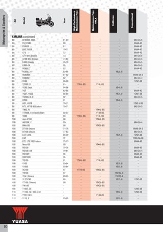 Maintenance Free




                                                                                          Maintenance Free
                                                                    High Perfomance




                                                                                                                                       Conventional
Motorcycles & Scooters




                                                                                                                 YuMicron
                                Model




                                                                                                VRLA
                                                            Year
                           CC




                         YAMAHA continued
                         80     DT80MX, MXS                 81-83                  -                      -                    -                 6N4-2A-5
                         80     FS 1DX80                    80                     -                      -                    -                  6N4A-4D
                         80     FS80SE                      81                     -                      -                    -                  6N4A-4D
                         80     G6S, G6SB                   70-71                  -                      -                    -                  6N4A-4D
                         80     G7S                         72                     -                      -                    -                  6N4A-4D
                         80     GT1 Mini Enduro             73                     -                      -                    -                 6N4-2A-5
                         80     GT80 Mini Enduro            74-80                 -                       -                    -                 6N4-2A-5
                         80     LB80 Chappy                 76-78                  -                      -                    -                 6N4-2A-5
                         80     LB80-2A                     95                     -                      -                    -                 6N4-2A-5
                         80     RD80LC                      82                     -                      -                    -                  6N4A-4D
                         80     RD80LC II                   83-86                  -                      -                  YB3L-B                  -
                         80     RD80MX                      81-82                  -                      -                    -                6N4B-2A-3
                         80     RX80SE                      82                     -                      -                    -                 6N4-2A-4
                         80     SV80                        88-90                  -                      -                    -                  12N7-3B
                         80     TZR80, D                    91-                YTX4L-BS               YT4L-BS                  -                     -
                         80     YE80 Zesyt                  94-96                  -                      -                  YB4L-B                  -
                         80     YG1                         62-66                  -                      -                    -                  6N4A-4D
                         80     YG5T, YG5S                  68-69                  -                      -                  YB7L-B               12N7-3B
                         80     YSR80, B, D                 92                     -                      -                    -                 6N4-2A-5
                         90     CR90                        91                     -                      -                  YB4L-B                  -
                         90     HS1, HS1B                   70-71                  -                      -                    -                 12N5.5-3B
                         90     HT1, HT1B 90 Enduro         70-71                  -                      -                    -                 6N2-2A-3
                         90     T90D, N                     -                      -                  YTX4L-BS                 -                     -
                         90     TTR90E, EV Electric Start   03-07                  -                  YT4B-BS                  -                     -
                         90     YA90                        93-                YTX4L-BS                YT4L-BS                 -                     -
                         100    Aero X100                   00                     -                  YTX4L-BS                 -                     -
                         100    AG100E, F                   93-                    -                      -                    -                 6N4-2A-4
                         100    BWs100                      99                     -                  YTX5L-BS                 -                     -
                         100    DT100 Enduro                74-76                  -                      -                    -                6N4B-2A-3
                         100    DT100 Enduro                77-83                  -                      -                    -                 6N4-2A-5
                         100    L5T, L5TA                   69-70                 -                       -                  YB7L-B               12N7-3B
                         100    LS2                         72                     -                      -                    -                12N5.5A-3B
                         100    LT2, LT3 100 Enduro         72-73                  -                      -                    -                  6N4A-4D
                         100    Neos100                     00                     -                  YTX4L-BS                 -                     -
                         100    RS100                       75-76                  -                      -                    -                  6N4A-4D
                         100    RS100, DX                   79-81                  -                      -                    -                 6N4-2A-4
                         100    RS100T                      95                     -                      -                    -                  6N4A-4D
                         100    RXZ100S                     95                     -                      -                    -                  6N4A-4D
                         100    TQ100                       01                 YTX4L-BS               YT4L-BS                  -                     -
                         100    V100                        93-94                  -                      -                  YB3L-B                  -
                         100    V100E                       93-94                  -                      -                  YB5L-B                  -
                         100    XC100                       07                 YT7B-BS                YTX5L-BS                 -                     -
                         100    YB100                       07                     -                      -                 YB2.5L-C                 -
                         100    YFA-1 Breeze                89-95                  -                      -                 YB12C-A                  -
                         100    YL2C/CM                     68                     -                      -                  YB7L-B               12N7-3B
                         100    YT100 (Taiwan)              99                     -                  YTX5L-BS                 -                     -
                         100    YW100                       -                      -                  YTX5L-BS                 -                     -
                         105    T105E, SE                   -                      -                      -                    -                  12N5-3B
                         110    T110S, SE, SEC, LSE         -                      -                      -                  YB5L-B               12N5-3B
                         110    TTR110EX                    -                      -                  YT4B-BS                  -                     -
                         110    V110, E                     93-95                  -                      -                  YB5L-B                  -




           80
 