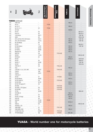 Maintenance Free




                                                                        Maintenance Free
                                             High Perfomance




                                                                                                                    Conventional




                                                                                                                                          Motorcycles & Scooters
                                                                                              YuMicron
       Model




                                                                              VRLA
                                     Year
  CC




YAMAHA continued
110    YBR110A                       -                            -                    -                  YB5L-B                  -
115    AF115                         -                          YTZ5S                  -                     -                    -
115    AL115, C                      -                            -                    -                  YB5L-B                  -
115    AL115, S, C                   07-                        YTZ5S                  -                     -                    -
115    AT115C                        -                            -                    -                  YB7B-B                  -
115    RT115                         93                           -                    -                     -                6N4-2A-4
115    RTX115                        93                           -                    -                     -                6N4-2A-4
125    125 Enduro                    69-71                        -                    -                     -                 12N7-3B
125    AS2C                          69                           -                    -                     -                12N5.5-3B
125    AT1E, AT1B, AT1C 125 Enduro   69-71                        -                    -                  YB7L-B               12N7-3B
125    AT2, AT3 125 Enduro           72-73                        -                    -                  YB7L-B               12N7-3B
125    BL125 Beluga                  85                           -                    -                  YB7C-A                  -
125    DT125                         74                           -                    -                     -                6N6-3B-1
125    DT125 Enduro                  74-81                        -                    -                  YB7L-B               12N7-3B
125    DT125LC                       84-87                        -                    -                  YB3L-B                  -
125    DT125R E                      88-96                        -                    -                  YB3L-B                  -
125    Maxster125                    00-                          -                    -                  YB7L-B                  -
125    NXC125                        04-                          -                YTX7A-BS                  -                    -
125    RD125                         75-76                        -                    -                     -               12N5.5A-3B
125    RD125LC                       82                           -                    -                  YB5L-B                  -
125    RS125                         -                            -                    -                 YB10L-B              12N10-3B
125    RX125                         95                           -                    -                     -                 6N4B-2A
125    SR125, T                      93-95                        -                    -                     -                 12N7-3B
125    SV125                         90                           -                    -                     -                12N14-3A
125    TDR125, R                     93-                          -                YTX5L-BS                  -                    -
125    Teos                          -                            -                    -                  YB7L-B                  -
125    TTR125E, -S, LE, LES, LWE     03-07                        -                YTX4L-BS                  -                    -
125    TW125                         004                        YTZ7S                  -                     -                    -
125    TW125                         99-01                        -                    -                  YB7C-A                  -
125    TZR125, R                     -                            -                    -                  YB5L-B                  -
125    XC125                         07                           -                 YT7B-BS                  -                    -
125    XC125 Beluga                  86-92                        -                    -                  YB7C-A                  -
125    XC125 Cygus-X                 04-                          -                YTX7A-BS                  -                    -
125    XC125 Riva                    87-01                        -                    -                  YB7C-A                  -
125    XC125 TR Cygnus R             00                           -                    -                  YB7C-A                  -
125    XC125E                        -                            -                YTX7A-BS                  -                    -
125    XC125R, T, TR Cygnus          93-                          -                YTX7A-BS                 -                     -
125    XC125TRB                      07                           -                YTX7A-BS                  -                    -
125    XT125                         82-83                        -                    -                     -                 6N4A-4D
125    XTZ125E, K                    -                            -                    -                  YB5L-B                  -
125    XV125                         97-                          -                    -                 YB10L-A2                 -
125    XV125, S Virago               99                           -                    -                  YB5L-B                  -
125    XVS125                        00                           -                    -                  YB7L-B                  -
125    XVS125                        01-04                      YTZ7S                  -                     -                    -
125    YA6                           64-66                        -                    -                 YB10L-B                  -
125    YAS1/C                        68                           -                    -                     -               12N5.5A-3B
125    YB125E, C, CE                 -                            -                    -                  YB5L-B                  -
125    YBR125ED                      07                           -                YTX7L-BS                  -                    -
125    YBR125EG, EGD                 05                           -                    -                  YB5L-B                  -
125    YJ125T Vino 125               04-07                        -                YTX7A-BS                  -                    -
125    YP125R Majesty                99-                          -                 YTX9-BS              YB7L-B2                  -




               YUASA - World number one for motorcycle batteries

                                                                                                                                          81
 