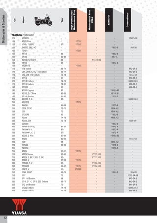 Maintenance Free




                                                                                             Maintenance Free
                                                                      High Perfomance




                                                                                                                                         Conventional
Motorcycles & Scooters




                                                                                                                   YuMicron
                                Model




                                                                                                   VRLA
                                                              Year
                           CC




                         YAMAHA continued
                         125    YZFR125                       -                        -                    -                     -                12N5.5-3B
                         135    AT135 Cast                    -                     YTZ5S                   -                     -                    -
                         135    JT135, T135FI                 07                    YTZ5S                   -                     -                    -
                         135    T135SE, SEC, HC               -                        -                    -                  YB5L-B               12N5-3B
                         150    FZ150                         -                     YTZ5S                   -                     -                    -
                         150    RX150                         95                       -                    -                  YB3L-B                  -
                         150    SR150                         93-95                    -                    -                   YB7-A                  -
                         150    XC150 Fly One R               98                       -                YTX7A-BS                  -                    -
                         150    YP150                         01                       -                    -                  YB7L-B                  -
                         150    YTZF-R15                      -                     YTZ5S                   -                     -                    -
                         175    175 Enduro                    69-71                    -                    -                     -                6N2-2A-3
                         175    CT1, CT1B, CT1C 175 Enduro    69-71                    -                    -                     -                6N2-2A-3
                         175    CT2, CT3 175 Enduro           72-73                    -                    -                     -                 6N4A-4D
                         175    DT175                         07                       -                    -                     -                6N6-3B-1
                         175    DT175 Enduro                  74-76                    -                    -                     -               6N4B-2A-3
                         175    DT175 Enduro                  78-81                    -                    -                     -                6N6-3B-1
                         180    RT180G                        95                       -                    -                     -                6N6-3B-1
                         180    XC180 Cygnus                  93                       -                    -                 YB10L-A2                 -
                         180    XC180, D, Z Riva              83-85                    -                    -                 YB10L-B                  -
                         185    SR185, Exciter                81-82                    -                    -                  YB7L-B                  -
                         200    AG200E, F, G                  93-                      -                    -                     -               6N4B-2A-3
                         200    AG200FE                       -                     YTZ7S                   -                     -                    -
                         200    BW200                         86-88                    -                    -                  YB7C-A                  -
                         200    CS3B, CS3C                    70-71                    -                    -                 YB9L-A2                  -
                         200    CS5                           72                       -                    -                 YB9L-A2                  -
                         200    DT200RE                       93                       -                    -                  YB3L-B                  -
                         200    RD200                         74-76                    -                    -                 YB9L-A2                  -
                         200    RD200, DX                     75-79                    -                    -                     -               12N9-4B-1
                         200    SDR200                        -                        -                    -                  YB3L-B                  -
                         200    TW200 Trailway                87-07                    -                    -                  YB7C-A                  -
                         200    TW200EV, V                    87-                      -                    -                  YB7C-A                  -
                         200    TW200W1, C, E                 07-                      -                    -                  YB7C-A                  -
                         200    XC200, Z Riva                 87-91                    -                    -                 YB10L-B2                 -
                         200    XT200                         82-83                    -                    -                     -                 6N4A-4D
                         200    YCS1                          68                       -                    -                 YB9L-A2                  -
                         225    TTR225                        99-05                    -                    -                  YB7B-B                  -
                         225    TW225E                        -                        -                    -                  YB7C-A                  -
                         225    XT225                         01-07                 YTZ7S                   -                     -                    -
                         225    XT225 Serow                   92-00                    -                YTX7L-BS                  -                    -
                         225    XT225, E, EC, F, FG, G, GC    93-                      -                YTX7L-BS                  -                    -
                         225    XT225, V                      01-03                 YTZ7S                   -                     -                    -
                         230    TTR230, T, V                  05-                      -                YTX5L-BS                  -                    -
                         230    TTR230E                       06-07                 YTZ7S               YTX5L-BS                  -                    -
                         250    CP250, V                      05-                   YTZ10S                  -                     -                    -
                         250    DS6B, DS6C                    69-70                    -                    -                  YB5L-B               12N5-3B
                         250    DS7                           72                       -                    -                     -               12N5.5A-3B
                         250    DT1 250 Enduro                68                       -                    -                     -                6N2-2A-3
                         250    DT1B, DT1C, DT1E 250 Enduro   69-71                    -                    -                     -                6N2-2A-3
                         250    DT2 250 Enduro                72                       -                    -                     -                6N4-2A-5
                         250    DT250 Enduro                  74-76                    -                    -                     -               6N4B-2A-3
                         250    DT250 Enduro                  77-79                    -                    -                     -                6N6-3B-1




           82
 