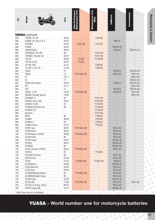 Maintenance Free




                                                                 Maintenance Free
                                              High Perfomance




                                                                                                          Conventional




                                                                                                                             Motorcycles & Scooters
                                                                                       YuMicron
            Model




                                                                       VRLA
                                      Year
  CC




YAMAHA continued
600        XT600E, EH, EN             90-95             -                   YTX9-BS               -                 -
600        XT600E, EH, EN, H, N, Z    84-87             -                      -                YB5L-B              -
600        XT600KH                    91-95         YTX4L-BS                YT4L-BS               -                 -
600        XT600Z                     83-84             -                      -              YB12AL-A2             -
600        YX600 Radian               86-90             -                      -               YB12A-A         12N12A-4A-1
600        YZF600FGC, RG, RW          95-               -                  YTX12-BS               -                 -
600        YZF600R, Thunder Cat       95-07             -                  YTX12-BS               -                 -
600        YZF-R6                     99-00          YTZ10S                YT12B-BS               -                 -
600        YZF-R6, W, EC              06-07          YTZ10S                    -                  -                 -
600        YZF-R6, R6S                01-07             -                   YT9B-BS               -                 -
600        YZF-R6, S, SC, SV          01-05             -                   YT9B-BS               -                 -
650        TX650                      73                -                      -               YB12A-A         12N12A-4A-1
650        TX650                      74          YTX14AHL-BS                  -              YB14L-A2          12N14-3A
650        X1                         70-71             -                      -                  -             12N5.5-3B
650        X2                         72                -                      -                  -            12N12A-4A-1
650        XJ650 (All models)         80-83             -                      -               YB12A-A         12N12A-4A-1
650        XS1                        70-71             -                      -                  -             12N5.5-3B
650        XS2                        72                -                      -               YB12A-A         12N12A-4A-1
650        XS650, -2, SE              75-83       YTX14AHL-BS                  -              YB14L-A2          12N14-3A
650        XS650S Heritage Special    78-83             -                      -                  -             12N14-3A
650        XVF600RT, C                05                -                  YTX12-BS               -                 -
650        XVS650 V-Star (All)        98-07             -                  YT12B-BS*              -                 -
650        XVS650, W, WC              97-               -                  YT12B-BS               -                 -
650        XVS650A Drag Star Cla.     99-               -                  YT12B-BS               -                 -
650        XVS650V, VC                -                 -                  YT12B-BS               -                 -
660        Burgman                    -                 -                  YTX14-BS               -                 -
660        MT03                       06                -                   YT9B-BS               -                 -
660        SZR660                     96-98             -                   YTX9-BS               -                 -
660        XT660R, X                  04-               -                   YT9B-BS               -                 -
660        XTZ660 Tenere              91-97             -                   YTX9-BS               -                 -
700        FZ700, Fazer               86-87       YTX14AHL-BS                  -               YB14L-A2             -
700        FZX700 Fazer               86-87             -                      -               YB14L-A2             -
700        XJ700 Maxim, XJ700X        85-86       YTX14AHL-BS                  -              YB14L-A2              -
700        XJ700X/S/XS                86                -                      -               YB14L-A2             -
700        XV700 Virago               84-87             -                      -              YB16AL-A2             -
700        XV700C                     86-87             -                      -              YB16AL-A2             -
700        XV700SS                    86                -                      -              YB16AL-A2             -
750        FZ750, Genesis, FZR750     85-94       YTX14AHL-BS                  -              YB14L-A2              -
750        FZR750                     91-               -                   YTX9-BS               -                 -
750        FZR750RT Genesis           88                -                      -               YB14L-A2             -
750        FZX750 Fazer               87-94             -                      -               YB14L-A2             -
750        TX750                      73-74        YTX20HL-BS              YTX20L-BS           YB16L-B              -
750        XJ750 Maxim                82-83             -                      -              SYB14L-A2             -
750        XJ750 Maxim/K              82-83             -                      -               YB14L-A2             -
750        XJ750 Seca                 82-83             -                      -               YB14L-A2             -
750        XJ750M Midnight Maxim      83          YTX14AHL-BS                  -              YB14L-A2              -
750        XJ750M Midnight Virago     83                -                      -              YB14L-A2              -
750        XJ750R Seca                81-83             -                      -              SYB14L-A2             -
750        XS750 (All)                77-80       YTX14AHL-BS                  -               YB14L-A2         12N14-3A
750        XTZ750, H, N Sup. Tenere   89-97             -                      -              YB14L-A2              -
750        XV750 Virago (All)         81-97             -                      -              YB16AL-A2             -

* Hold Down requires modification




                    YUASA - World number one for motorcycle batteries

                                                                                                                             85
 