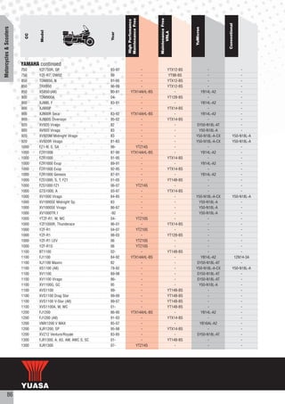 Maintenance Free




                                                                                           Maintenance Free
                                                                        High Perfomance




                                                                                                                                  Conventional
Motorcycles & Scooters




                                                                                                                  YuMicron
                                Model




                                                                                                 VRLA
                                                                Year
                           CC




                         YAMAHA continued
                         750    YZF750R, SP                     93-97            -                     YTX12-BS         -                      -
                         750    YZF-R7, OW02                    99               -                     YT9B-BS          -                      -
                         850    TDM850, N                       91-95            -                     YTX12-BS         -                      -
                         850    TRX850                          96-99            -                     YTX12-BS         -                      -
                         850    XS850 (All)                     80-81       YTX14AHL-BS                    -         YB14L-A2                  -
                         900    TDM900A                         04-              -                     YT12B-BS         -                      -
                         900    XJ900, F                        83-91            -                         -         YB14L-A2                  -
                         900    XJ900P                          -                -                     YTX14-BS         -                      -
                         900    XJ900R Seca                     83-92       YTX14AHL-BS                    -         YB14L-A2                  -
                         900    XJ900S Diversion                95-02            -                     YTX14-BS         -                      -
                         920    XV920 Virago                    82               -                         -      SY50-N18L-AT                 -
                         920    XV920 Virago                    83               -                         -       Y50-N18L-A                  -
                         920    XV920M Midnight Virago          83               -                         -      Y50-N18L-A-CX           Y50-N18L-A
                         920    XV920R Virago                   81-83            -                         -      Y50-N18L-A-CX           Y50-N18L-A
                         1000   FZ1-N, S, SA                    06-           YTZ14S                       -            -                      -
                         1000   FZR1000                         87-90       YTX14AHL-BS                    -        YB14L-A2                   -
                         1000   FZR1000                         91-95            -                     YTX14-BS         -                      -
                         1000   FZR1000 Exup                    89-91            -                         -         YB14L-A2                  -
                         1000   FZR1000 Exup                    92-95            -                     YTX14-BS         -                      -
                         1000   FZR1000 Genesis                 87-91            -                         -         YB14L-A2                  -
                         1000   FZS1000, S, T, FZ1              01-05            -                     YT14B-BS         -                      -
                         1000   FZS1000 FZ1                     06-07         YTZ14S                       -            -                      -
                         1000   GTS1000, A                      93-97            -                     YTX14-BS         -                      -
                         1000   XV1000 Virago                   84-85            -                         -      Y50-N18L-A-CX           Y50-N18L-A
                         1000   XV1000SE Midnight Sp.           83               -                         -       Y50-N18L-A                  -
                         1000   XV1000SE Virago                 86-87            -                         -       Y50-N18L-A                  -
                         1000   XV1000TR.1                      -92              -                         -       Y50-N18L-A                  -
                         1000   YTZF-R1, W, WC                  04-           YTZ10S                       -            -                      -
                         1000   YZF1000R, Thunderace            96-01            -                     YTX14-BS         -                      -
                         1000   YZF-R1                          04-07         YTZ10S                       -            -                      -
                         1000   YZF-R1                          98-03            -                     YT12B-BS         -                      -
                         1000   YZF-R1 LEV                      06            YTZ10S                       -            -                      -
                         1000   YZF-R1S                         06            YTZ10S                       -            -                      -
                         1100   BT1100                          02-              -                     YT14B-BS         -                      -
                         1100   FJ1100                          84-92       YTX14AHL-BS                    -         YB14L-A2              12N14-3A
                         1100   XJ1100 Maxim                    82               -                         -      SY50-N18L-AT                 -
                         1100   XS1100 (All)                    78-92            -                         -      Y50-N18L-A-CX           Y50-N18L-A
                         1100   XV1100                          89-98            -                         -      SY50-N18L-AT                 -
                         1100   XV1100 Virago                   86-              -                         -      SY50-N18L-AT                 -
                         1100   XV1100G, GC                     95               -                         -       Y50-N18L-A                  -
                         1100   XVS1100                         99-              -                     YT14B-BS         -                      -
                         1100   XVS1100 Drag Star               99-00            -                     YT14B-BS         -                      -
                         1100   XVS1100 V-Star (All)            99-07            -                     YT14B-BS         -                      -
                         1100   XVS1100A, W, WC                 01-              -                     YT14B-BS         -                      -
                         1200   FJ1200                          86-90       YTX14AHL-BS                    -         YB14L-A2                  -
                         1200   FJ1200 (All)                    91-93            -                     YTX14-BS         -                      -
                         1200   VMX1200 V MAX                   85-07            -                         -        YB16AL-A2                  -
                         1200   XJR1200, SP                     95-98            -                     YTX14-BS         -                      -
                         1200   XVZ12 Venture/Royale            83-85            -                         -      SY50-N18L-AT                 -
                         1300   FJR1300, A, AS, AW, AWC S, SC   01-              -                     YT14B-BS         -                      -
                         1300   XJR1300                         07-           YTZ14S                       -            -                      -




           86
 