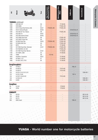 Maintenance Free




                                                                          Maintenance Free
                                                   High Perfomance




                                                                                                                     Conventional




                                                                                                                                                Motorcycles & Scooters
                                                                                                 YuMicron
          Model




                                                                                VRLA
                                           Year
     CC




YAMAHA continued
1300      XJR1300, SP                      99-                -                     YT14B-BS            -                               -
1300      XVS1300A                         07-                -                     YTX20L-BS           -                               -
1300      XVZ13 Royal Star/Venture (All)   96-07         YTX20HL-BS                 YTX20L-BS           -                               -
1300      XVZ13 Venture/Royale             86-93              -                         -         SY50-N18L-AT                          -
1300      XVZ1300 AT Tour Classic          99-                -                     YTX20L-BS           -                               -
1300      XVZ1300 TD                       89-91              -                         -         SY50-N18L-AT                          -
1300      XVZ1300 Venture Royal            86-93              -                         -         SY50-N18L-AT                          -
1300      XVZ1300A Royal Star              96-                -                     YTX20L-BS           -                               -
1300      XVZ1300TF Royal Star             00-                -                     YTX20L-BS           -                               -
1600      XV1600 Road Star                 99-03         YTX20HL-BS                 YTX20L-BS           -                               -
1600      XV1600A Wild Star                00-                -                     YTX20L-BS           -                               -
1700      MT01                             05                 -                     YT14B-BS            -                               -
1700      XV1700A Road Star, Silverado     04-07         YTX20HL-BS                 YTX20L-BS           -                               -
1700      XV1700ATMV, AV, AVC              -                  -                     YTX20L-BS           -                               -
1700      XV1700P Road Star Warrior        02-07              -                     YT14B-BS            -                               -
1700      XV1700PC, CMV                    02-                -                     YT14B-BS            -                               -
1700      YAMX                             08-             YTZ14S                       -               -                               -
1854      Roadliner, Stratoliner           06-07              -                     YT14B-BS            -                               -
1900      XV1900, A ,CT                    07                 -                     YT14B-BS            -                               -
1900      XV19SV, SVC, CTSV                06                 -                     YT14B-BS            -                               -


ZengChengHaiLi
100       HJ100-3                          -                          -                  -                  YB5L-B                      -
100       HJ100T-A                         -                          -              YTX7A-BS                 -                         -
100       HJ100T-E                         -                          -              YTX7A-BS                 -                         -
125       HJ125-2,3,5,9,10,15,18           -                          -                  -                    -                     12N9-4B-1
125       HJ125-7,6,6A                     -                          -                  -                  YB7-A                       -
125       HJ125T,-3,8,B,D,2D               -                          -              YTX7A-BS                 -                         -
150       HJ150-9,10                       -                          -                  -                    -                     12N9-4B-1
250       HJ250                            -                          -                  -                    -                     12N9-4B-1


ZongShen
50        FLY-50                           -                          -                YTX9-BS                -                         -
50        ZIP50                            -                          -                YTX9-BS                -                         -


ZUNDAPP
125       GS125                            -                          -                      -                -                     6N11A-3A
125       KS125                            -                          -                      -                -                     6N11A-3A
175       KS175                            -                          -                      -                -                     6N11A-3A
850       K850 Super                       -                          -                      -              YB9L-B                      -




                  YUASA - World number one for motorcycle batteries

                                                                                                                                                87
 