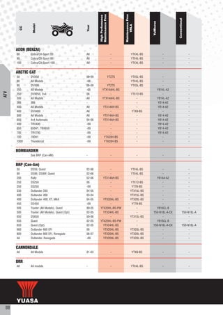 Maintenance Free




                                                                                    Maintenance Free
                                                             High Perfomance




                                                                                                                                 Conventional
                                                                                                           YuMicron
                  Model




                                                                                          VRLA
                                                     Year
            CC




      AEON (BENZAI)
      50         Cobra/CX-Sport 50                   All                        -               YTX4L-BS                 -                      -
      90         Cobra/CX-Sport 90                   All                        -               YTX4L-BS                 -                      -
      100        Cobra/CX-Sport 100                  All                        -               YTX4L-BS                 -                      -


      ARCTIC CAT
      50         DVX50                               06-09          YTZ7S                       YTX5L-BS                 -                      -
      90         All Models                          -06              -                         YTX4L-BS                 -                      -
      90         DVX90                               06-09          YTZ7S                       YTX5L-BS                 -                      -
      250        All Models                          -05         YTX14AHL-BS                        -                 YB14L-A2                  -
ATV




      250        DVX250, 2x4                         06               -                         YTX12-BS                 -                      -
      300        All Models                          All         YTX14AHL-BS                        -                 YB14L-A2                  -
      366        366                                 -                -                             -                 YB14-A2                   -
      400        All Models                          All         YTX14AH-BS                         -                 YB14-A2                   -
      400        DVX400                              All              -                         YTX9-BS                  -                      -
      500        All Models                          All         YTX14AH-BS                         -                 YB14-A2                   -
      650        4x4 Automatic                       04-06       YTX14AH-BS                         -                 YB14-A2                   -
      400        TRV400                              -09              -                             -                 YB14-A2                   -
      650        650H1, TBX650                       -09              -                             -                 YB14-A2                   -
      700        TRV700                              -09              -                             -                 YB14-A2                   -
      700        700H1                               -09          YTX20H-BS                         -                    -                      -
      1000       Thundercat                          -09          YTX20H-BS                         -                    -                      -


      BOMBARDIER
                 See BRP (Can-AM)                    -                          -                      -                 -                      -


      BRP (Can-Am)
      50         DS50, Quest                         02-06          -                         YTX4L-BS           -                            -
      90         DS90, DS90F, Quest                  02-06          -                         YTX4L-BS           -                            -
      200        Rally                               02-06     YTX14AH-BS                         -          YB14A-A2                         -
      250        DS250                               06             -                         YTX12-BS           -                            -
      250        DS250                               -09            -                          YT7B-BS           -                            -
      330        Outlander 330                       04-05          -                         YTX15L-BS          -                            -
      400        Outlander 400                       03-04          -                         YTX15L-BS          -                            -
      400        Outlander 400, XT, MAX              04-05     YTX20HL-BS                     YTX20L-BS          -                            -
      450        DS450                               -09            -                          YT7B-BS           -                            -
      500        Traxter (All Models), Quest         99-05   YTX20HL-BS-PW                        -          YB16CL-B                         -
      500        Traxter (All Models), Quest (Opt)   02-05     YTX24HL-BS                         -        Y50-N18L-A-CX                 Y50-N18L-A
      650        DS650                               00-06          -                         YTX15L-BS          -                            -
      650        Quest                               02-05   YTX20HL-BS-PW                        -          YB16CL-B                         -
      650        Quest (Opt)                         02-05     YTX24HL-BS                         -        Y50-N18L-A-CX                 Y50-N18L-A
      660        Outlander 660 EFI                   06        YTX20HL-BS                     YTX20L-BS          -                            -
      800        Outlander 800 EFI, Renegade         06-07     YTX20HL-BS                     YTX20L-BS          -                            -
      All        Outlander, Renegade                 -09       YTX20HL-BS                     YTX20L-BS          -                            -


      CANNONDALE
      All        All Models                          01-03                      -                YTX9-BS                 -                      -


      DRR
      All        All models                          -                          -               YTX4L-BS                 -                      -




 88
 
