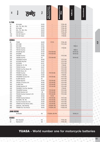 Maintenance Free




                                                                         Maintenance Free
                                                  High Perfomance




                                                                                                                      Conventional
                                                                                                YuMicron
           Model




                                                                               VRLA
                                          Year
     CC




E-TON
50        All models                      04-05                      -               YTX5L-BS                 -                      -
50        AXL, TXL, NXL, RXL              99-03                      -               YTX4L-BS                 -                      -
90        All models                      04-05                      -               YTX5L-BS                 -                      -
90        AXL, TXL, NXL, RXL              99-03                      -               YTX4L-BS                 -                      -
90        DXL90 Sierra                    99-03                      -               YTX4L-BS                 -                      -
150       CXL150 Yukon II                 00-03                      -               YTX9-BS                  -                      -
150       YXL150 Yukon                    00-03                      -               YTX9-BS                  -                      -


HONDA




                                                                                                                                         ATV
90        TRX90                           06-09            YTZ7S                   YTX5L-BS                    -                     -
125       ATC125M                         86-87              -                     YTX12-BS                    -                     -
125       ATC125M                         84-85              -                         -                    YB9A-A                   -
125       TRX125 Fourtrax                 87-88              -                      YTX9-BS                    -                     -
125       TRX125 Fourtrax                 85-86              -                         -                    YB9A-A                   -
200       ATC200 Big Red                  82-84         YTX14AH-BS                     -                   YB14A-A2                  -
200       ATC200M                         84-85         YTX14AH-BS                     -                   YB14A-A2                  -
200       TRX200 Fourtrax                 90-96              -                     YTX12-BS                    -                     -
200       TRX200 Fourtrax                 84            YTX14AH-BS                     -                   YB14A-A2                  -
200       TRX200SX Fourtrax               86-88              -                     YTX12-BS                    -                     -
250       ATC250ES Big Red                85-87              -                     YTX12-BS                    -                     -
250       ATC250SX                        85-87              -                     YTX12-BS                    -                     -
250       TRX250 EX, TE, TM               01-09              -                      YTX9-BS                    -                     -
250       TRX250 Fourtrax                 85-87              -                     YTX12-BS                    -                     -
250       TRX250 FourTrax Recon, ES       97-07              -                     YTX12-BS                    -                     -
250       TRX250 Recon, ES                97-03              -                     YTX12-BS                    -                     -
300       TRX300 Fourtrax                 88-00          YTX14H-BS                 YTX14-BS                    -                     -
300       TRX300EX, Sportrax              93-08              -                      YTX9-BS                    -                     -
300       TRX300FW Fourtrax 4x4           88-00          YTX14H-BS                 YTX14-BS                    -                     -
350       FL350R Odyssey                  85                 -                     YTX12-BS                    -                     -
350       TRX350 Rancher                  00-06          YTX14H-BS                 YTX14-BS                    -                     -
350       TRX350, D Fourtrax 4x4          86-89          YTX14H-BS                 YTX14-BS                    -                     -
400       FL400R Pilot                    89-90          YTX14H-BS                 YTX14-BS                    -                     -
400       TRX400 Rancher AT               04-06          YTX14H-BS                 YTX14-BS                    -                     -
400       TRX400EX, FourTrax, Sportrax    99-09              -                      YTX9-BS                    -                     -
400       TRX400FW Foreman                95-03          YTX14H-BS                 YTX14-BS                    -                     -
420       TRX420 Rancher 4x4              -09            YTX14H-BS                 YTX14-BS                    -                     -
450       TRX450 Fourtrax Foreman S, ES   98-04          YTX14H-BS                 YTX14-BS                    -                     -
450       TRX450R                         06-08            YTZ7S                       -                       -                     -
500       TRX500 Fourtrax Rubicon         01-09          YTX14H-BS                 YTX14-BS                    -                     -
500       TRX500FE, FM, TM                05-09         YTX14H-BS                  YTX14-BS                    -                     -
500       FourTrax Foreman ES, 4x4        05-09          YTX14H-BS                 YTX14-BS                    -                     -
650       TRX650 FourTrax Rincon (Std.)   03-05          YTX14H-BS                 YTX14-BS                    -                     -
650       (Optional _cold starting)       03-04         YTX20HL-BS                 YTX20L-BS                   -                     -
680       TRX680 Four Trax Rincon         06-09         YTX20HL-BS                 YTX20L-BS                  -                      -


JOHN DEERE
          All Models                      All     YTX20HL-BS-PW                             -              YB16CL-B                  -


KASEA
50        Mini Skyhawk                    All                        -               YTX4L-BS                 -                      -
50        Skyhawk 50                      All                        -               YTX4L-BS                 -                      -




                   YUASA - World number one for motorcycle batteries

                                                                                                                                         89
 