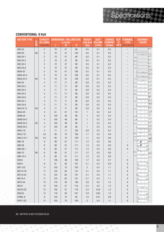 Specifications

CONVENTIONAL 6 Volt
 BATTERY TYPE             CAPACITY DIMENSIONS - MILLIMETERS WEIGHT     ACID    CHARGE CCA* TERMINAL              ASSEMBLY
                   NOTE

                          Ah (10HR)        (± 2mm)          with Acid VOLUME CURRENT @           TYPE             FIGURE
                           unless stated L     W       H      (Kg)     (Litre) (Amps) -18°C (refer to page 10)
                                                                                                                        +
 6N2-2A                       2        70       47        96       0.5       0.1       0.2              –        –
                                                                                                                        +
 6N2-2D            NS         2        70       47       103       0.6       0.1       0.2              –        –
                                                                                                                        +
 6N2-2A-1                     2        70       47        96       0.5       0.1       0.2              –        –
                                                                                                                        +
 6N2-2A-3                     2        70       47        96       0.5       0.1       0.2              –        –
                                                                                                                        +
 6N2-2A-4                     2        70       47        96       0.5       0.1       0.2              –        –
                                                                                                                        +
 6N2-2A-8                     2        70       47        96       0.5       0.1       0.2              –        –
                                                                                                                        _
 6N2A-2C                      2        70       47       106       0.5       0.1       0.2              –        +
                                                                                                                        _
 6N2A-2C-3                    2        70       47       106       0.5       0.1       0.2              –        +
                                                                                                                        + –
 6N2A-2C-4         NS         2        70       47       106       0.5       0.1       0.2              –        –
                                                                                                                        +
 6N4-2A                       4        71       71        96       0.8       0.2       0.4              –        –
                                                                                                                        +
 6N4-2A-3                     4        71       71        96       0.8       0.2       0.4              –        –
                                                                                                                        +
 6N4-2A-4                     4        71       71        96       0.8       0.2       0.4              –        –
                                                                                                                        +
 6N4-2A-5                     4        71       71        96       0.8       0.2       0.4              –        –
                                                                                                                        +
 6N4-2A-6                     4        71       71        96       0.8       0.2       0.4              –        _

                                                                                                                        + –
 6N4-2A-7                     4        71       71        96       0.8       0.2       0.4              –        –
                                                                                                                        +
 6N4-2A-8                     4        71       71        96       0.8       0.2       0.4              –        _

                                                                                                                        +
 6N4-2A-12         NS         4        71       71        96       0.8       0.2       0.4              –        –
                                                                                                                        –
 6N4A-4D                      4        61       57       131        1        0.2       0.4              –               +
                                                                                                                        _
 6N4B-2A                      4        102      48        96        1        0.2       0.4              –        +
                                                                                                                        _
 6N4B-2A-3                    4        102      48        96        1        0.2       0.4              –        +
                                                                                                                        +
 6N4B-2A-4         NS         4        102      48        96        1        0.2       0.4              –        –
                                                                                                                        +
 6N4B-2A-5                    4        102      48        96        1        0.2       0.4              –        _
                                                                                                                 _
 6N4C-1B                      4        71       71       105       0.8       0.2       0.4              –               +
                                                                                                                 _
 6N5.5-1D                    5.5       90       70       100       1.1       0.3       0.6              –               +
                                                                                                                 _
 6N5.5-1D-1        NS        5.5       90       70       100       1.1       0.3       0.6              –               +

                                                                                                                        +
 6N6-1B                       6        99       57       111       1.2       0.3       0.6              –        _
                                                                                                                 _      +
 6N6-3B                       6        99       57       111       1.3       0.3       0.6              6
                                                                                                                 _      +
 6N6-3B-1                     6        99       57       111       1.3       0.3       0.6              6
                                                                                                                 _
 6N6-1D            NS         6        99       57       111       1.2       0.3       0.6              –               +
                                                                                                                 _
 6N6-1D-2                     6        99       57       111       1.2       0.3       0.6              –               +
                                                                                                                 _
 B39-6                        7        126      48       126       1.7       0.3       0.7              6               +
                                                                                                                 +
 B49-6                        8        91       83       161       2.1       0.5       0.8              6               _

 6N11-2D                     11        150      70       100        2        0.4       1.1              6        +      _
                                                                                                                 _
 6N11A-1B                    11        122      62       131       2.1       0.4       1.1              6               +
                                                                                                                 _      +
 6N11A-3A                    11        122      62       131       2.1       0.4       1.1              6
                                                                                                                 +      _
 6N11A-4                     11        122      62       131       2.1       0.4       1.1              6
 6N12-4A                     12        170      55       139       2.6       0.5       1.2              9        +      _
                                                                                                                        _
 B54-6                       12        156      57       116       2.3       0.5       1.2              6        +

 6N12A-2D                    12        156      57       116       2.3      0.45       1.2              6        +      _

                                                                                                                        +
 B38-6A                      13        119      83       161       2.9      0.62       1.3              6        _
                                                                                                                 _      +
 6YB8L-B                      8        120      70        95       1.6      0.31       0.8              6
 6YB11-2D                    11        150      70       100        2        0.4       1.1              6        +      _




NS - BATTERY IS NOT STOCKED IN UK




                                                                                                                              9
 