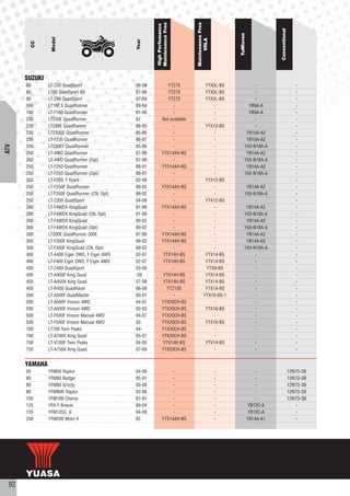 Maintenance Free




                                                                              Maintenance Free
                                                        High Perfomance




                                                                                                                           Conventional
                                                                                                     YuMicron
                Model




                                                                                    VRLA
                                                Year
        CC




      SUZUKI
      50       LT-Z50 QuadSport                 06-09            YTZ7S                 YTX5L-BS                 -                            -
      80       LT80 QuadSport 80                87-06            YTZ7S                 YTX5L-BS                 -                            -
      90       LT-Z90 QuadSport                 07-09            YTZ7S                 YTX5L-BS                 -                            -
      160      LT160 E QuadRunner               89-04               -                      -                 YB9A-A                          -
      160      LT-F160 QuadRunner               91-00               -                      -                 YB9A-A                          -
      230      LT230E QuadRunner                87            Not available                -                    -                            -
      230      LT230E QuadRunner                88-93               -                  YTX12-BS                 -                            -
      230      LT230GE QuadRunner               85-86               -                      -                YB10A-A2                         -
      230      LT-F230 QuadRunner               86-87               -                      -                YB10A-A2                         -
ATV




      250      LT250EF QuadRunner               85-86               -                      -               Y50-N18A-A                        -
      250      LT-4WD QuadRunner                87-99         YTX14AH-BS                   -                YB14A-A2                         -
      250      LT-4WD QuadRunner (Opt)          87-99               -                      -               Y50-N18A-A                        -
      250      LT-F250 QuadRunner               88-01         YTX14AH-BS                   -                YB14A-A2                         -
      250      LT-F250 QuadRunner (Opt)         88-01               -                      -               Y50-N18A-A                        -
      250      LT-F250, F Ozark                 02-09               -                  YTX12-BS                 -                            -
      250      LT-F250F QuadRunner              99-02         YTX14AH-BS                   -                YB14A-A2                         -
      250      LT-F250F QuadRunner (CN, Opt)    99-02               -                      -               Y50-N18A-A                        -
      250      LT-Z250 QuadSport                04-09               -                  YTX12-BS                 -                            -
      280      LT-F4WDX KingQuad                91-99         YTX14AH-BS                   -                YB14A-A2                         -
      280      LT-F4WDX KingQuad (CN, Opt)      91-99               -                      -               Y50-N18A-A                        -
      300      LT-F4WDX KingQuad                99-02               -                      -                YB14A-A2                         -
      300      LT-F4WDX KingQuad (Opt)          99-02               -                      -               Y50-N18A-A                        -
      300      LT300E QuadRunner 300E           87-89         YTX14AH-BS                   -                YB14A-A2                         -
      300      LT-F300F KingQuad                99-02         YTX14AH-BS                   -                YB14A-A2                         -
      300      LT-F300F KingQuad (CN, Opt)      99-02               -                      -               Y50-N18A-A                        -
      400      LT-A400 Eiger 2WD, F Eiger 4WD   02-07          YTX14H-BS               YTX14-BS                 -                            -
      400      LT-F400 Eiger 2WD, F Eiger 4WD   02-07          YTX14H-BS               YTX14-BS                 -                            -
      400      LT-Z400 QuadSport                03-09               -                  YTX9-BS                  -                            -
      400      LT-A400F King Quod               -09            YTX14H-BS               YTX14-BS                 -                            -
      450      LT-A450X King Quad               07-08         YTX14H-BS                YTX14-BS                 -                            -
      450      LT-R450 QuadRacer                06-09           YTZ10S                 YTX7A-BS                 -                            -
      500      LT-A500F QuadMaster              00-01               -                 YTX16-BS-1                -                            -
      500      LT-A500F Vinson 4WD              04-07         YTX20CH-BS                   -                    -                            -
      500      LT-A500F Vinson 4WD              02-03         YTX20CH-BS               YTX16-BS                 -                            -
      500      LT-F500F Vinson Manual 4WD       04-07         YTX20CH-BS                   -                    -                            -
      500      LT-F500F Vinson Manual 4WD       03            YTX20CH-BS               YTX16-BS                 -                            -
      700      LT700 Twin Peaks                 04-           YTX20CH-BS                   -                    -                            -
      700      LT-A700X King Quad               05-07         YTX20CH-BS                   -                    -                            -
      700      LT-V700F Twin Peaks              04-05          YTX14H-BS               YTX14-BS                 -                            -
      750      LT-A750X King Quad               07-09         YTX20CH-BS                   -                    -                            -


      YAMAHA
      50       YFM50 Raptor                     04-09              -                             -                  -                     12N7D-3B
      80       YFM80 Badger                     85-01              -                             -                  -                     12N7D-3B
      80       YFM80 Grizzly                    05-08              -                             -                  -                     12N7D-3B
      80       YFM80R Raptor                    02-08              -                             -                  -                     12N7D-3B
      100      YFM100 Champ                     87-91              -                             -                  -                     12N7D-3B
      125      YFA-1 Breeze                     89-04              -                             -              YB12C-A                       -
      125      YFM125S, G                       04-08              -                             -              YB12C-A                       -
      200      YFM200 Moto-4                    85            YTX14AH-BS                         -              YB14A-A1                      -




 92
 