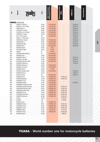 Maintenance Free




                                                              Maintenance Free
                                           High Perfomance




                                                                                                          Conventional
                                                                                    YuMicron
        Model




                                                                    VRLA
                                   Year
  CC




YAMAHA continued
200    YFM200, DX Moto 4           85-89         YTX14AH-BS                 -                  YB14A-A1                  -
200    YTM200, E, ER Tri Moto      83-85         YTX14AH-BS                 -                  YB14A-A1                  -
225    YFM225 Moto 4               86-88         YTX14AH-BS                 -                  YB14A-A1                  -
225    YTM225DR Tri Moto           85-86         YTX14AH-BS                 -                  YB14A-A1                  -
225    YTM225DR, DX Tri-Moto       83-86         YTX14AH-BS                 -                  YB14A-A1                  -
225    YTM225DX Tri Moto           83-85         YTX14AH-BS                 -                  YB14A-A1                  -
230    YFU-1/T Pro-Hauler          89            YTX14AH-BS                 -                  YB14A-A1                  -
250    YFB250, F Timber Wolf       92-00              -                     -                  YB12C-A                   -
250    YFM250 Bear Tracker         99-04         YTX14AH-BS                 -                  YB14A-A2                  -




                                                                                                                             ATV
250    YFM250 Moto 4               89-91         YTX14AH-BS                 -                  YB14A-A1                  -
250    YFM250B Big Bear            07-08         YTX14AH-BS                 -                  YB14A-A2                  -
250    YFM250B Bruin               05-06         YTX14AH-BS                 -                  YB14A-A2                  -
250    YFM250R Raptor              08-09            YTZ7S                   -                      -                     -
350    YFM 350RV Raptor            04-05           YTZ10S                   -                      -                     -
350    YFM350                      07              YTZ10S                   -                      -                     -
350    YFM350A,FWA,FWAN,AS         07            YTX14AH-BS                 -                      -                     -
350    YFM350B Bruin               04-06         YTX14AH-BS                 -                      -                     -
350    YFM350ER Moto 4             87-95         YTX14AH-BS                 -                  YB14A-A1                  -
350    YFM350F, U Big Bear         87-99         YTX14AH-BS                 -                  YB14A-A1                  -
350    YFM350FW Big Bear 4WD       87-99         YTX14AH-BS                 -                  YB14A-A1                  -
350    YFM350FX Wolverine          95-05              -                     -                  YB12C-A                   -
350    YFM350FX Wolverine          06-08         YTX14AH-BS                 -                      -                     -
350    YFM350G FG Grizzly          07-09         YTX14AH-BS                 -                      -                     -
350    YFM350R Raptor              04-09           YTZ10S                   -                      -                     -
350    YFM350U Big Bear 2WD        96-99         YTX14AH-BS                 -                  YB14A-A1                  -
350    YFM350X Warrior             87-03              -                     -                  YB12C-A                   -
350    YFP350 TerraPro             88            YTX14AH-BS                 -                  YB14A-A1                  -
400    YF400FG Grizzly             07-09         YTX20HL-BS             YTX20L-BS                  -                     -
400    YFM400FB Big Bear           00-09         YTX20HL-BS             YTX20L-BS                  -                     -
400    YFM400FG Grizzly            07-08         YTX14AH-BS                 -                      -                     -
400    YFM400FW Kodiak             93-95         YTX14AH-BS                 -                  YB14A-A1                  -
400    YFM400FW Kodiak/Automatic   03-06         YTX14AH-BS                 -                      -                     -
400    YFM400FW Kodiak/Automatic   96-02         YTX20HL-BS             YTX20L-BS                  -                     -
400    YFM400FWN Big Bear 4WD      00-03         YTX20HL-BS             YTX20L-BS                  -                     -
400    YFM400N Big Bear 2WD        00-03         YTX20HL-BS             YTX20L-BS                  -                     -
450    YFM450FG Grizzly            07-09         YTX20HL-BS             YTX20L-BS                  -                     -
450    YFM450FW Automatic          03-09         YTX20HL-BS             YTX20L-BS                  -                     -
450    YFM450FX Wolverine          06-08         YTX20HL-BS             YTX20L-BS                  -                     -
450    YFZ450                      04-09              -                  YT7B-BS                   -                     -
450    YFZ450V                     -09                -                  YT7B-BS                   -                     -
550    YMF550 Grizzly              -09           YTX20HL-BS                 -                      -                     -
600    YFM600FW Grizzly            98-01         YTX20HL-BS             YTX20L-BS                  -                     -
600    YFV600FW Grizzly            98-01         YTX20HL-BS             YTX20L-BS                  -                     -
660    YFM660FA Grizzly            02-08         YTX20HL-BS             YTX20L-BS                  -                     -
660    YFM660R Raptor              01-05          YTX14H-BS             YTX14-BS                   -                     -
700    YFM700FG Grizzly            07-09         YTX20HL-BS             YTX20L-BS                  -                     -
700    YFM700R Raptor              06-09              -                  YT9B-BS                   -                     -




                YUASA - World number one for motorcycle batteries

                                                                                                                             93
 