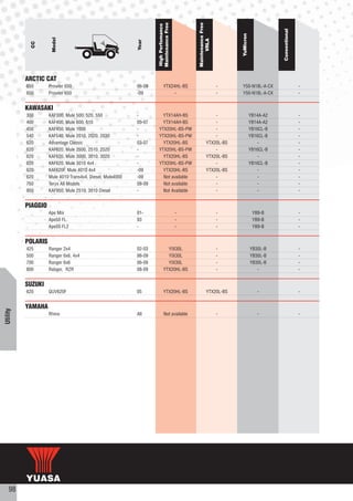 Maintenance Free




                                                                                          Maintenance Free
                                                                   High Perfomance




                                                                                                                                       Conventional
                                                                                                                 YuMicron
                     Model




                                                                                                VRLA
                                                           Year
            CC




          ARCTIC CAT
          650       Prowler 650                            06-09         YTX24HL-BS                          -   Y50-N18L-A-CX                        -
          650       Prowler 650                            -09                -                              -   Y50-N18L-A-CX                        -


          KAWASAKI
          300       KAF300, Mule 500, 520, 550             -         YTX14AH-BS                         -                   YB14A-A2                  -
          400       KAF400, Mule 600, 610                  05-07     YTX14AH-BS                         -                   YB14A-A2                  -
          450       KAF450, Mule 1000                      -       YTX20HL-BS-PW                        -                   YB16CL-B                  -
          540       KAF540, Mule 2010, 2020, 2030          -       YTX20HL-BS-PW                        -                   YB16CL-B                  -
          620       Advantage Classic                      03-07     YTX20HL-BS                     YTX20L-BS                   -                     -
          620       KAF620, Mule 2500, 2510, 2520          -       YTX20HL-BS-PW                        -                   YB16CL-B                  -
          620       KAF620, Mule 3000, 3010, 3020          -         YTX20HL-BS                     YTX20L-BS                   -                     -
          620       KAF620, Mule 3010 4x4                  -       YTX20HL-BS-PW                        -                   YB16CL-B                  -
          620       KAF620F, Mule 4010 4x4                 -09       YTX20HL-BS                     YTX20L-BS                  -                      -
          620       Mule 4010 Trans4x4, Diesel, Mule4000   -09       Not available                      -                      -                      -
          750       Teryx All Models                       08-09     Not available                      -                       -                     -
          950       KAF950, Mule 2510, 3010 Diesel         -         Not Available                      -                      -                      -


          PIAGGIO
                    Ape Mix                                01-                        -                      -               YB9-B                    -
                    Ape50 FL                               93                         -                      -               YB9-B                    -
                    Ape50 FL2                              -                          -                      -               YB9-B                    -


          POLARIS
          425       Ranger 2x4                             02-03           YIX30L                            -              YB30L-B                   -
          500       Ranger 6x6, 4x4                        98-09           YIX30L                            -              YB30L-B                   -
          700       Ranger 6x6                             06-09           YIX30L                            -              YB30L-B                   -
          800       Rabger, RZR                            08-09         YTX20HL-BS                          -                 -                      -


          SUZUKI
          620       QUV620F                                05            YTX20HL-BS                 YTX20L-BS                  -                      -


          YAMAHA
Utility




                    Rhino                                  All            Not available                      -                 -                      -




    98
 