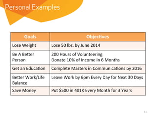 Personal Examples

Goals	
  

Objec,ves	
  

Lose	
  Weight	
  

Lose	
  50	
  lbs.	
  by	
  June	
  2014	
  

Be	
  A	
  BeNer	
  
Person	
  

200	
  Hours	
  of	
  Volunteering	
  
Donate	
  10%	
  of	
  Income	
  in	
  6	
  Months	
  

Get	
  an	
  EducaWon	
  

Complete	
  Masters	
  in	
  CommunicaWons	
  by	
  2016	
  

BeNer	
  Work/Life	
  
Balance	
  

Leave	
  Work	
  by	
  6pm	
  Every	
  Day	
  for	
  Next	
  30	
  Days	
  	
  
	
  

Save	
  Money	
  

Put	
  $500	
  in	
  401K	
  Every	
  Month	
  for	
  3	
  Years	
  

11	
  

 