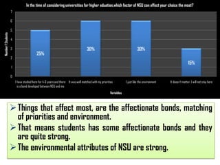 In the time of considering universities for higher eduation,which factor of NSU can affect your choice the most?
7
6

Number f Students

5
4
3
2

25%

30%

30%
15%

1
0
I have studied here for 4-6 years and there It was well matched with my priorities
is a bond developed between NSU and me

I just like the environment

It doesn't matter, I will not stay here

Variables

 Things that affect most, are the affectionate bonds, matching
of priorities and environment.
 That means students has some affectionate bonds and they
are quite strong.
 The environmental attributes of NSU are strong.

 
