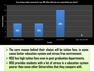 If you choose another university for your MBA, What will be the core reason behind your choice?
12

Number of Students

10
8
6

50%
4
2

25%

25%

0

0

Better education system

More stress-free

Less tution fees

Higher ranking then NSU

Variables

 The core reason behind their choice will be tuition fees, in some
cases better education system and stress free environment.
 NSU has high tuition fees even in post graduation departments.
 NSU provides students with a lot of stress in a education system
poorer then some other Universities that they compare with.

 