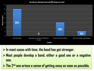 How did your affectionate bond with NSU change over time?
14
12

Number of students

10
8
6

60%

4

30%

2

10%

0

0
It has got stronger

some things traumatized me and the bond is
ver weak

It's just not the same as before

There was actually no bond developed

Variables

 In most cases with time, the bond has got stronger.
 Most people develop a bond, either a good one or a negative
one.
 The 2nd one arises a sense of getting away as soon as possible.

 