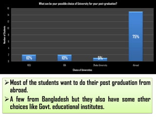 What can be your possible choice of University for your post-graduation?
16
14

Number of Students

12
10
8

75%

6
4
2

10%

10%

5%

NSU

0

IBA

Dhaka University

Abroad

Choice of Universities

Most of the students want to do their post graduation from
abroad.
A few from Bangladesh but they also have some other
choices like Govt. educational institutes.

 