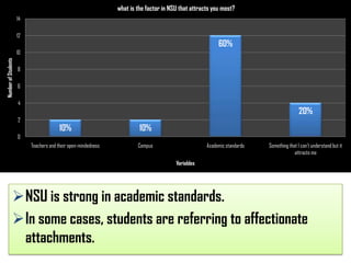 what is the factor in NSU that attracts you most?
14
12

60%

Number of Students

10
8
6
4
2

20%
10%

10%

Teachers and their open-mindedness

Campus

0
Academic standards

Something that I can't understand but it
attracts me

Variables

NSU is strong in academic standards.
In some cases, students are referring to affectionate
attachments.

 