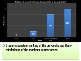 12

What factors will you consider in the time of choosing universities for your post graduation?

10

Number of students

8

6

50%
40%

4

2

0

0
Tution fees

10%
Campus
Variables

Open-minded and Knowledgeable
teachers

Ranking

Students consider ranking of the university and Openmindedness of the teachers in most cases.

 
