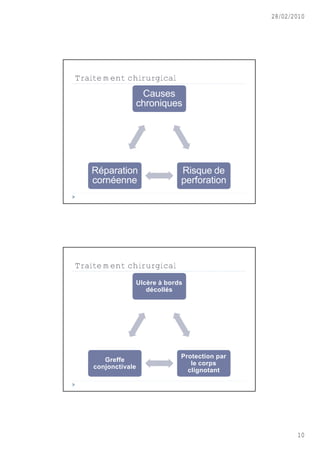 28/02/2010




Traitement chirurgical
                     Causes
                    chroniques




   Réparation                    Risque de
   cornéenne                     perforation




Traitement chirurgical
                    Ulcère à bords
                       décollés




                                 Protection par
       Greffe
                                    le corps
    conjonctivale
                                   clignotant




                                                         10
 