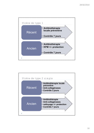 28/02/2010




Ulcère de type 1

              • Antibiothérapie
                locale préventive
   R‚cent
              • Contrôle 7 jours


              • Antibiothérapie
              • KPM +/- protection
   Ancien
              • Contrôle 7 jours




Ulcère de type 2 simple
              • Antibiothérapie locale
                préventive
   R‚cent     • Anti-collagénases
              • Contrôle 3 jours



              •    Antibiothérapie
              •    Anti-collagénases
   Ancien     •    nettoyage +/- protection
              •    Contrôle 7 jours




                                                     16
 