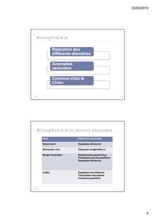 03/03/2010




Microphtalmie

           Réduction des
           différents diamètres

           Anomalies
           associées

           Commun chez le
           Chien




Microphtalmie et lésions associées
  Race                  Affections associées

  Dobermann             Dysplasie rétinienne

  Schnauzer nain        Cataracte congénitale (r)

  Berger Australien     Staphylomes équatoriaux
                        Persistance de mb pupillaire
                        Dysplasie rétinienne



  Colley                Dysplasie choroïdienne
                        Tortuosités vasculaires
                        Colobome papillaire




                                                               4
 