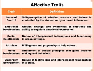 Affective Traits
Trait Definition
Locus of
Control
Self-perception of whether success and failure is
controlled by the student or by external influences.
Emotional
Development
Growth, change, and awareness of emotions and
ability to regulate emotional expression.
Social
Relationship
Nature of interpersonal interactions and functioning
in group settings.
Altruism Willingness and propensity to help others.
Moral
Development
Attainment of ethical principles that guide decision
making and behaviour.
Classroom
Environment
Nature of feeling tone and interpersonal relationships
in a class.
 
