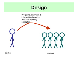 Design teacher students Programs, treatment & intervention based on Affective teaching principles 