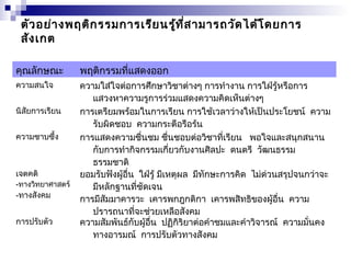 ตัวอย่างพฤติกรรมการเรียนรู้ที่สามารถวัดได้โดยการ 
สังเกต 
คุณลักษณะ พฤติกรรมที่แสดงออก 
ความสนใจ ความใส่ใจต่อการศึกษาวิชาต่างๆ การทำางาน การใฝ่รู้หรือการ 
แสวงหาความรูการร่วมแสดงความคิดเห็นต่างๆ 
นิสัยการเรียน การเตรียมพร้อมในการเรียน การใช้เวลาว่างให้เป็นประโยชน์ ความ 
รับผิดชอบ ความกระตือรือร้น 
ความซาบซึ้ง การแสดงความชื่นชม ชื่นชอบต่อวิชาที่เรียน พอใจและสนุกสนาน 
กับการทำากิจกรรมเกี่ยวกับงานศิลปะ ดนตรี วัฒนธรรม 
ธรรมชาติ 
เจตคติ 
-ทางวิทยาศาสตร์ 
-ทางสังคม 
ยอมรับฟังผู้อื่น ใฝ่รู้ มีเหตุผล มีทักษะการคิด ไม่ด่วนสรุปจนกว่าจะ 
มีหลักฐานที่ชัดเจน 
การมีสัมมาคารวะ เคารพกฎกติกา เคารพสิทธิของผู้อื่น ความ 
ปรารถนาที่จะช่วยเหลือสังคม 
การปรับตัว ความสัมพันธ์กับผู้อื่น ปฏิกิริยาต่อคำาชมและคำาวิจารณ์ ความมั่นคง 
ทางอารมณ์ การปรับตัวทางสังคม 
 
