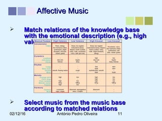 02/12/16 António Pedro Oliveira 11
Affective MusicAffective Music
 Match relations of the knowledge baseMatch relations of the knowledge base
with the emotional description (e.g., highwith the emotional description (e.g., high
valence)valence)
 Select music from the music baseSelect music from the music base
according to matched relationsaccording to matched relations
 