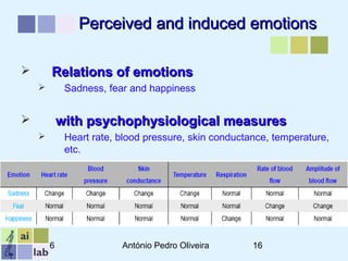 02/12/16 António Pedro Oliveira 16
Perceived and induced emotionsPerceived and induced emotions
 Relations of emotionsRelations of emotions
 Sadness, fear and happiness
 with psychophysiological measureswith psychophysiological measures
 Heart rate, blood pressure, skin conductance, temperature,
etc.
 