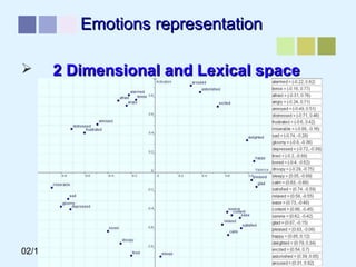 02/12/16 António Pedro Oliveira 9
Emotions representationEmotions representation
 2 Dimensional and Lexical space2 Dimensional and Lexical space
 
