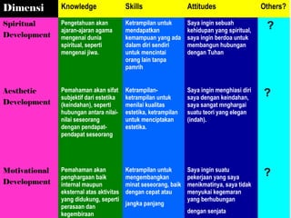 Dimensi        Knowledge                  Skills                  Attitudes                   Others?

Spiritual      Pengetahuan akan           Ketrampilan untuk       Saya ingin sebuah
               ajaran-ajaran agama        mendapatkan             kehidupan yang spiritual,    ?
Development    mengenai dunia             kemampuan yang ada      saya ingin berdoa untuk
               spiritual, seperti         dalam diri sendiri      membangun hubungan
               mengenai jiwa.             untuk mencintai         dengan Tuhan
                                          orang lain tanpa
                                          pamrih


Aesthetic      Pemahaman akan sifat       Ketrampilan-            Saya ingin menghiasi diri
               subjektif dari estetika    ketrampilan untuk       saya dengan keindahan,      ?
Development    (keindahan), seperti       menilai kualitas        saya sangat mnghargai
               hubungan antara nilai-     estetika, ketrampilan   suatu teori yang elegan
               nilai seseorang            untuk menciptakan       (indah).
               dengan pendapat-           estetika.
               pendapat seseorang




Motivational   Pemahaman akan             Ketrampilan untuk       Saya ingin suatu
               penghargaan baik           mengembangkan           pekerjaan yang saya         ?
Development    internal maupun            minat seseorang, baik   menikmatinya, saya tidak
               eksternal atas aktivitas   dengan cepat atau       menyukai kegemaran
               yang didukung, seperti                             yang berhubungan
               perasaan dan               jangka panjang
               kegembiraan                                        dengan senjata
 