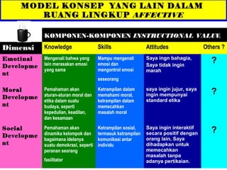 MODEL KONSEP YANG LAIN DALAM
       RUANG LINGKUP AFFECTIVE

            KOMPONEN-KOMPONEN INSTRUCTIONAL VALUE
Dimensi     Knowledge                  Skills                 Attitudes                Others ?
                                                              Saya ingn bahagia,
Emotinal    Mengenali bahwa yang
            lain merasakan emosi
                                       Mampu mengenali
                                       emosi dan              Saya tidak ingin
                                                                                          ?
Developme
            yang sama                  mengontrol emosi       marah
nt
                                       seseorang

Moral       Pemahaman akan             Ketrampilan dalam      saya ingin jujur, saya
                                                                                          ?
            aturan-aturan moral dan    memahami moral,        ingin mempunyai
Developme
            etika dalam suatu          ketrampilan dalam      standard etika
nt          budaya, seperti            memecahkan
            kepedulian, keadilan,      masalah moral
            dan kesamaan

Social      Pemahaman akan             Ketrampilan sosial,    Saya ingin interaktif
                                                                                          ?
            dinamika kelompok dan      termasuk ketrampilan   secara positif dengan
Developme
            bagaimana idelanya         komunikasi antar       orang lain, Saya
nt          suatu demokrasi, seperti   individu               dihadapkan untuk
            peranan seorang                                   memecahkan
                                                              masalah tanpa
            fasilitator                                       adanya pertikaian.
 