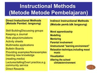 Instructional Methods
  (Metode Metode Pembelajaran)
Direct Instuctional Methods           Indirect Instructional Methods
(Metode Pembel. langsung)             (Metode pemb.tdk langsung)

Skill BuildingDiscussing groups       Moral apprenticeship
Keeping a Journal                     Modelling
Role plays/simulations                Mentoring
Activity sheets                       Parental involvement
Multimedia applications               Unstructured ”learning environment”
Bulletin Boards                       Relaxation technique,including mood
Providing examples/Nonexamples            music
Gaining new knowledge                 Visualization
(reading,media)                       Altering the school
Lectures/tellingOvert practice,e.g.       climate/environment
community service
Direct Rewards
 
