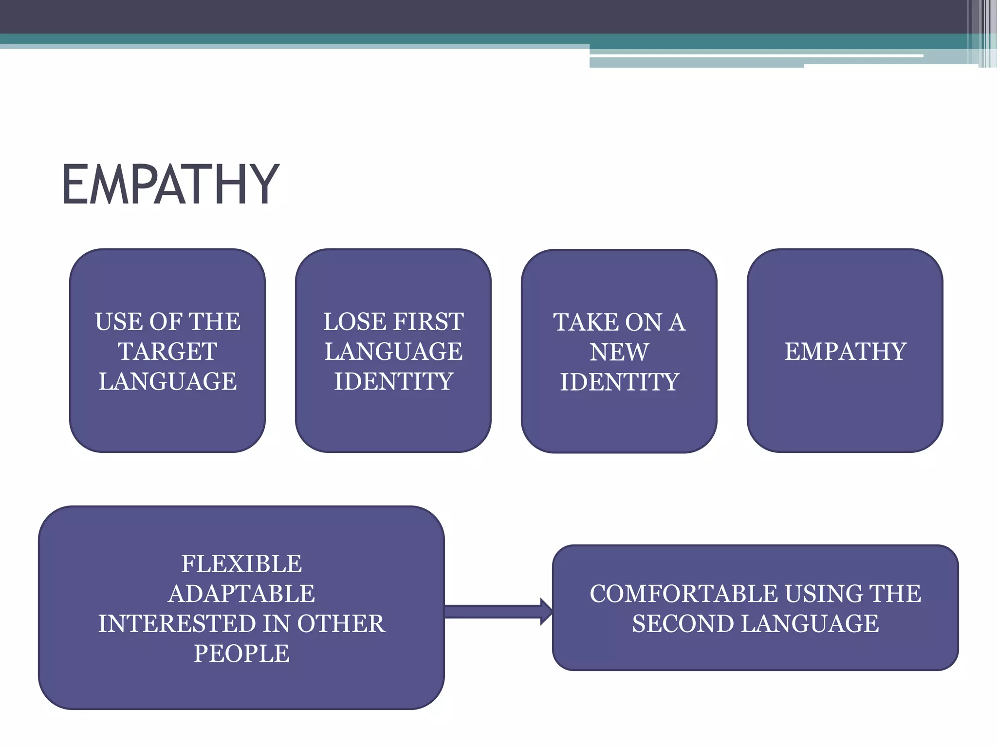 EMPATHY

 USE OF THE    LOSE FIRST   TAKE ON A
  TARGET       LANGUAGE       NEW         EMPATHY
 LANGUAGE       IDENTITY    IDENTITY




       FLEXIBLE
      ADAPTABLE               COMFORTABLE USING THE
 INTERESTED IN OTHER            SECOND LANGUAGE
        PEOPLE
 