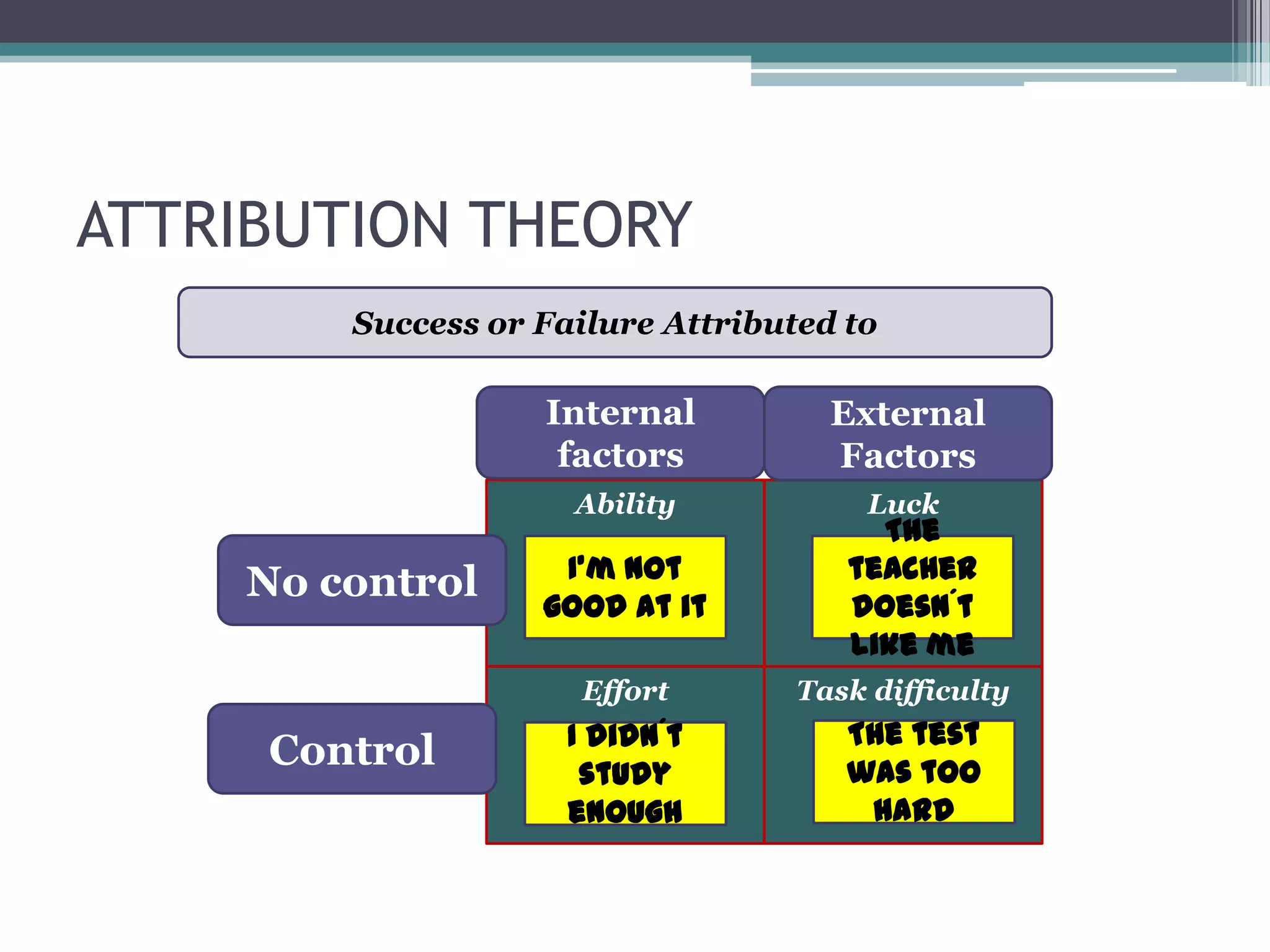 ATTRIBUTION THEORY
        Success or Failure Attributed to

                   Internal          External
                    factors          Factors
                     Ability           Luck
                                        The
                    I’m not           teacher
    No control
                   good at it         doesn´t
                                      like me
                      Effort       Task difficulty
                     I didn´t         The test
     Control          study           was too
                     enough            hard
 