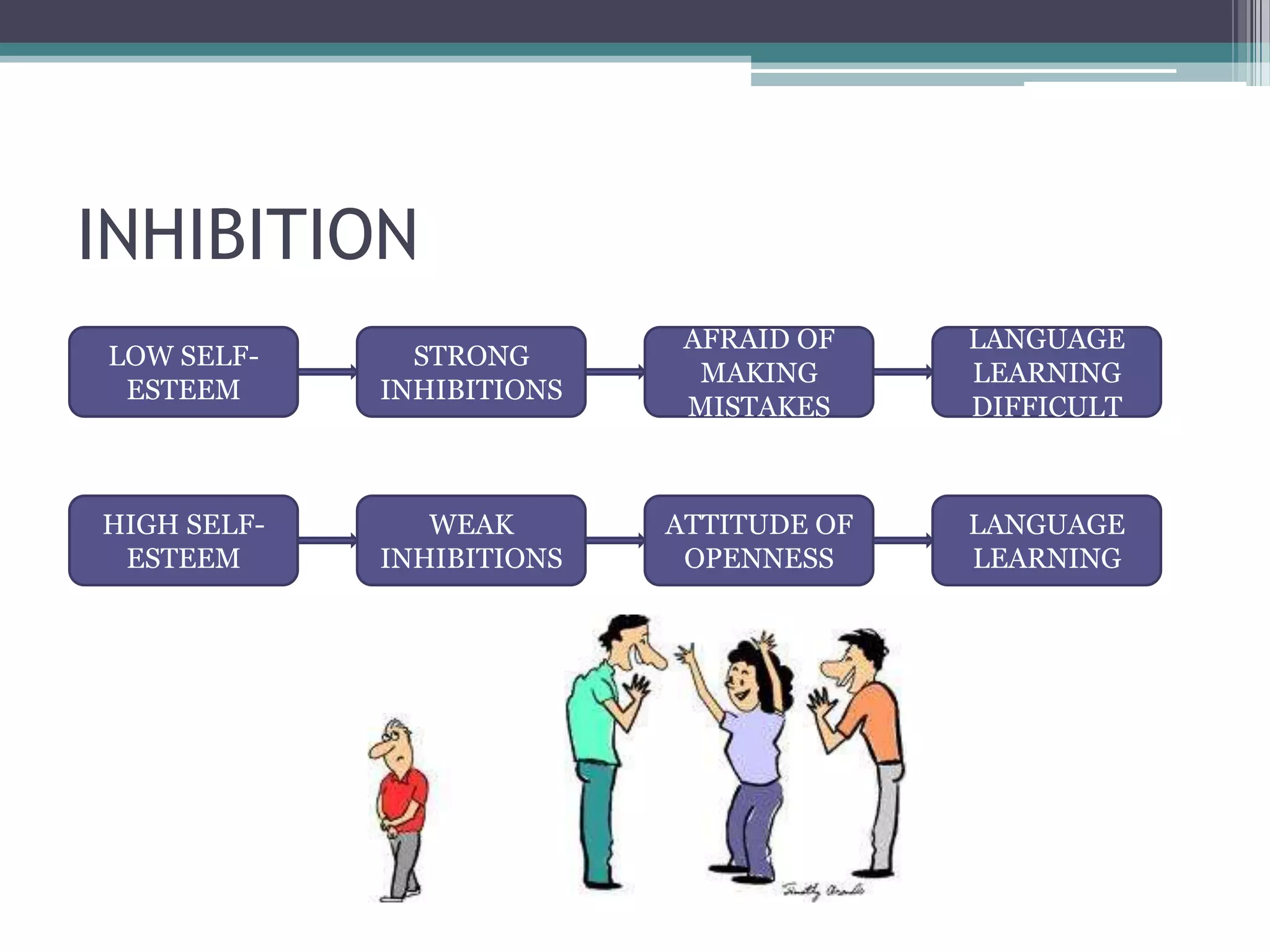 INHIBITION
                            AFRAID OF    LANGUAGE
LOW SELF-      STRONG
                             MAKING      LEARNING
 ESTEEM      INHIBITIONS
                            MISTAKES     DIFFICULT



HIGH SELF-      WEAK       ATTITUDE OF   LANGUAGE
 ESTEEM      INHIBITIONS    OPENNESS     LEARNING
 