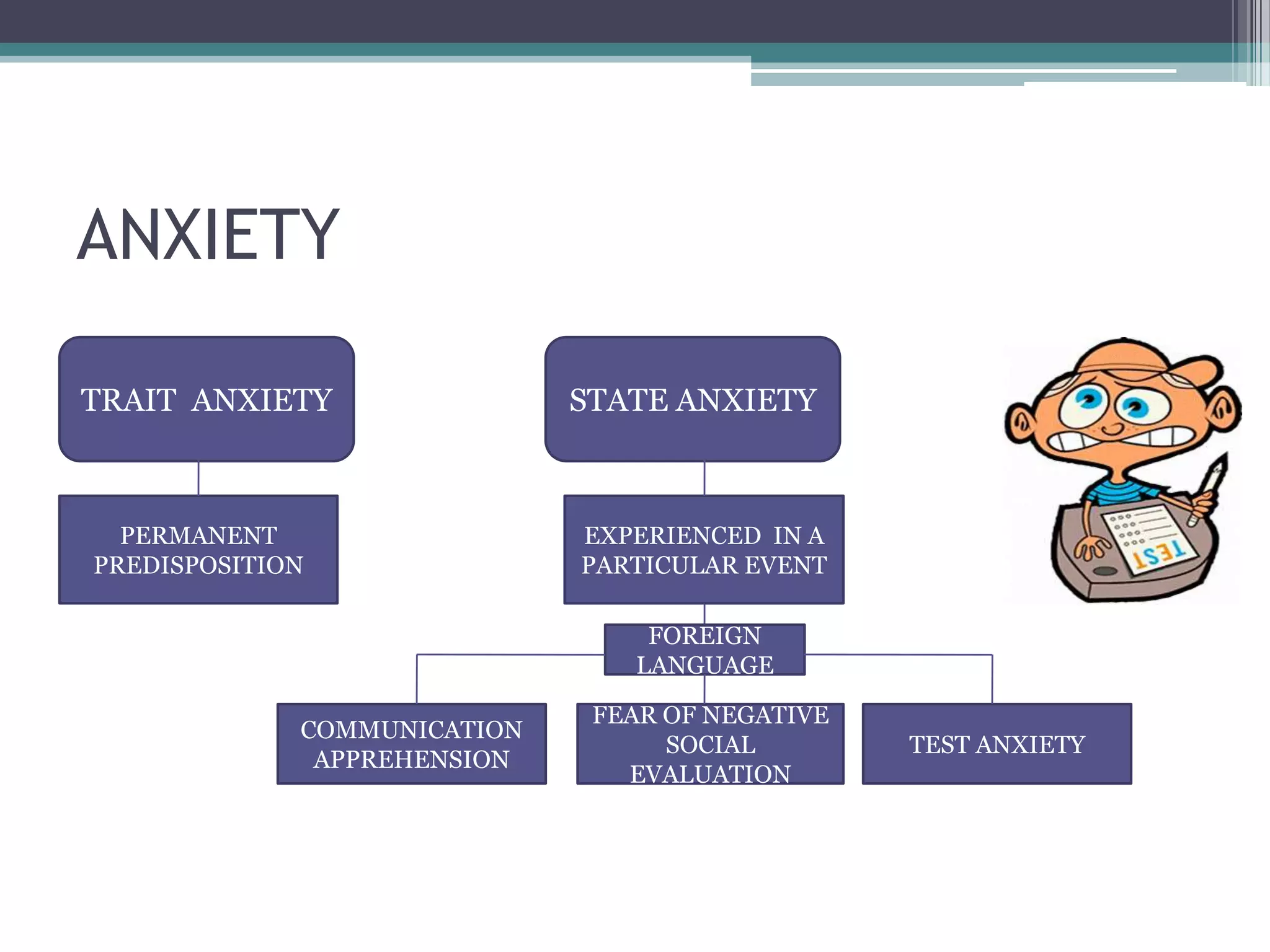 ANXIETY

TRAIT ANXIETY                STATE ANXIETY



  PERMANENT                  EXPERIENCED IN A
PREDISPOSITION               PARTICULAR EVENT

                                 FOREIGN
                                LANGUAGE

                              FEAR OF NEGATIVE
             COMMUNICATION
                                   SOCIAL        TEST ANXIETY
              APPREHENSION
                                EVALUATION
 