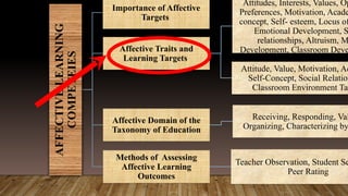 AFFECTIVE
LEARNING
COMPETEIES
Importance of Affective
Targets
Affective Traits and
Learning Targets
Attitudes, Interests, Values, Op
Preferences, Motivation, Acade
concept, Self- esteem, Locus of
Emotional Development, S
relationships, Altruism, M
Development, Classroom Deve
Attitude, Value, Motivation, Ac
Self-Concept, Social Relation
Classroom Environment Tar
Affective Domain of the
Taxonomy of Education
Receiving, Responding, Val
Organizing, Characterizing by
Methods of Assessing
Affective Learning
Outcomes
Teacher Observation, Student Se
Peer Rating
 