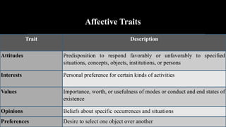 Affective Traits
Trait Description
Attitudes Predisposition to respond favorably or unfavorably to specified
situations, concepts, objects, institutions, or persons
Interests Personal preference for certain kinds of activities
Values Importance, worth, or usefulness of modes or conduct and end states of
existence
Opinions Beliefs about specific occurrences and situations
Preferences Desire to select one object over another
 