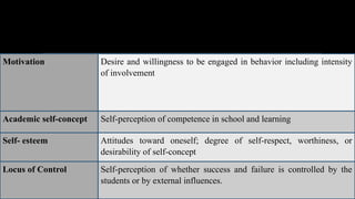 Motivation Desire and willingness to be engaged in behavior including intensity
of involvement
Academic self-concept Self-perception of competence in school and learning
Self- esteem Attitudes toward oneself; degree of self-respect, worthiness, or
desirability of self-concept
Locus of Control Self-perception of whether success and failure is controlled by the
students or by external influences.
 