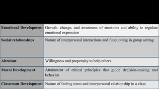 Emotional Development Growth, change, and awareness of emotions and ability to regulate
emotional expression
Social relationships Nature of interpersonal interactions and functioning in group setting
Altruism Willingness and propensity to help others
Moral Development Attainment of ethical principles that guide decision-making and
behavior
Classroom Development Nature of feeling tones and interpersonal relationship in a class
 